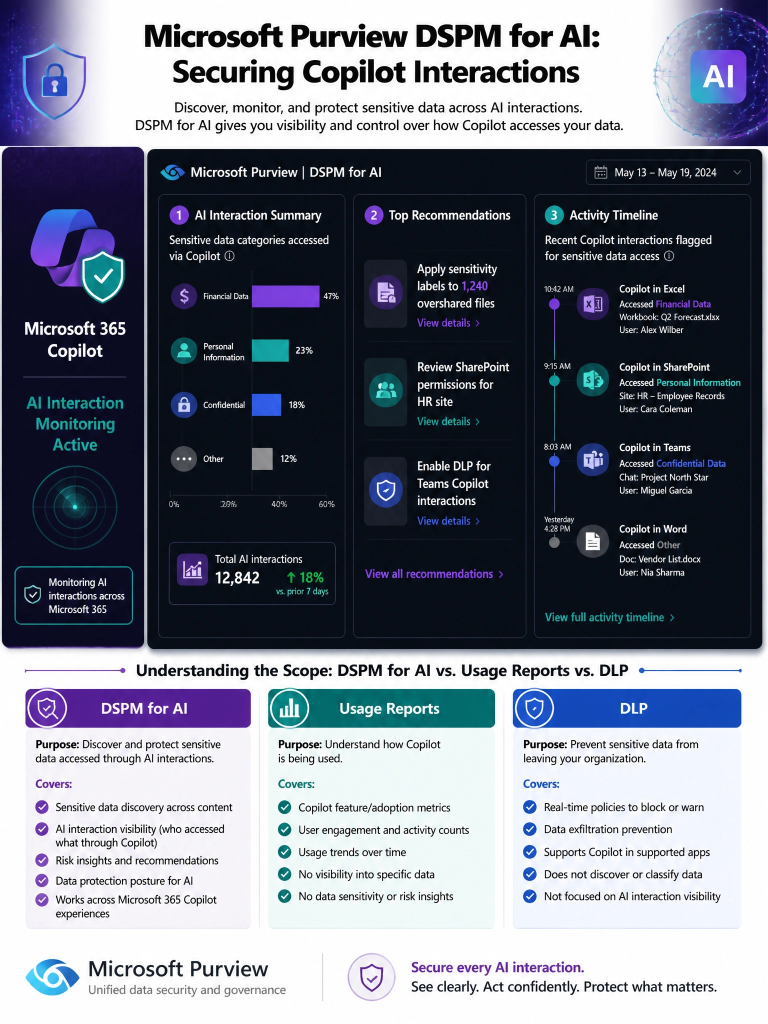 Portrait infographic (2048x1536) titled 'Microsoft Purview DSPM for AI: Securing Copilot Interactions'. Purple and teal color scheme on a dark background with AI theme. Center: a dashboard mockup of DSPM for AI showing three main panels: (1) AI Interaction Summary — bar chart showing sensitive data categories accessed via Copilot: Financial Data (47%), Personal Information (23%), Confidential (18%), Other (12%); (2) Top recommendations list: 'Apply sensitivity labels to 1,240 overshared files', 'Review SharePoint permissions for HR site', 'Enable DLP for Teams Copilot interactions'; (3) Activity timeline showing recent Copilot interactions flagged for sensitive data access. Left sidebar: Copilot icon with shield, labeled 'Microsoft 365 Copilot — AI Interaction Monitoring Active'. Bottom: scope comparison showing DSPM for AI vs Usage Reports vs DLP — what each covers for AI governance. Microsoft Purview logo.