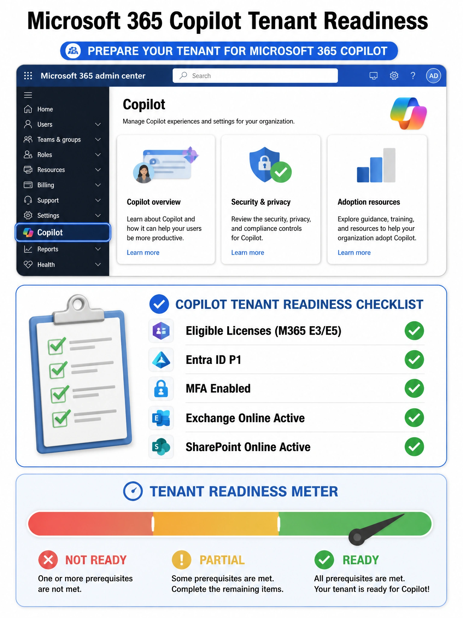 Portrait infographic 2048x1536, titled 'Microsoft 365 Copilot Tenant Readiness'. Top section shows the Microsoft 365 admin center interface with a highlighted 'Copilot' menu item. Center has a checklist graphic with green checkmarks for: Eligible Licenses (M365 E3/E5), Entra ID P1, MFA Enabled, Exchange Online Active, SharePoint Online Active. Bottom section shows a readiness meter going from red (Not Ready) through yellow (Partial) to green (Ready). Color scheme: Microsoft blue and white with green checkmarks. Clean sans-serif fonts. Small icons representing each prerequisite.