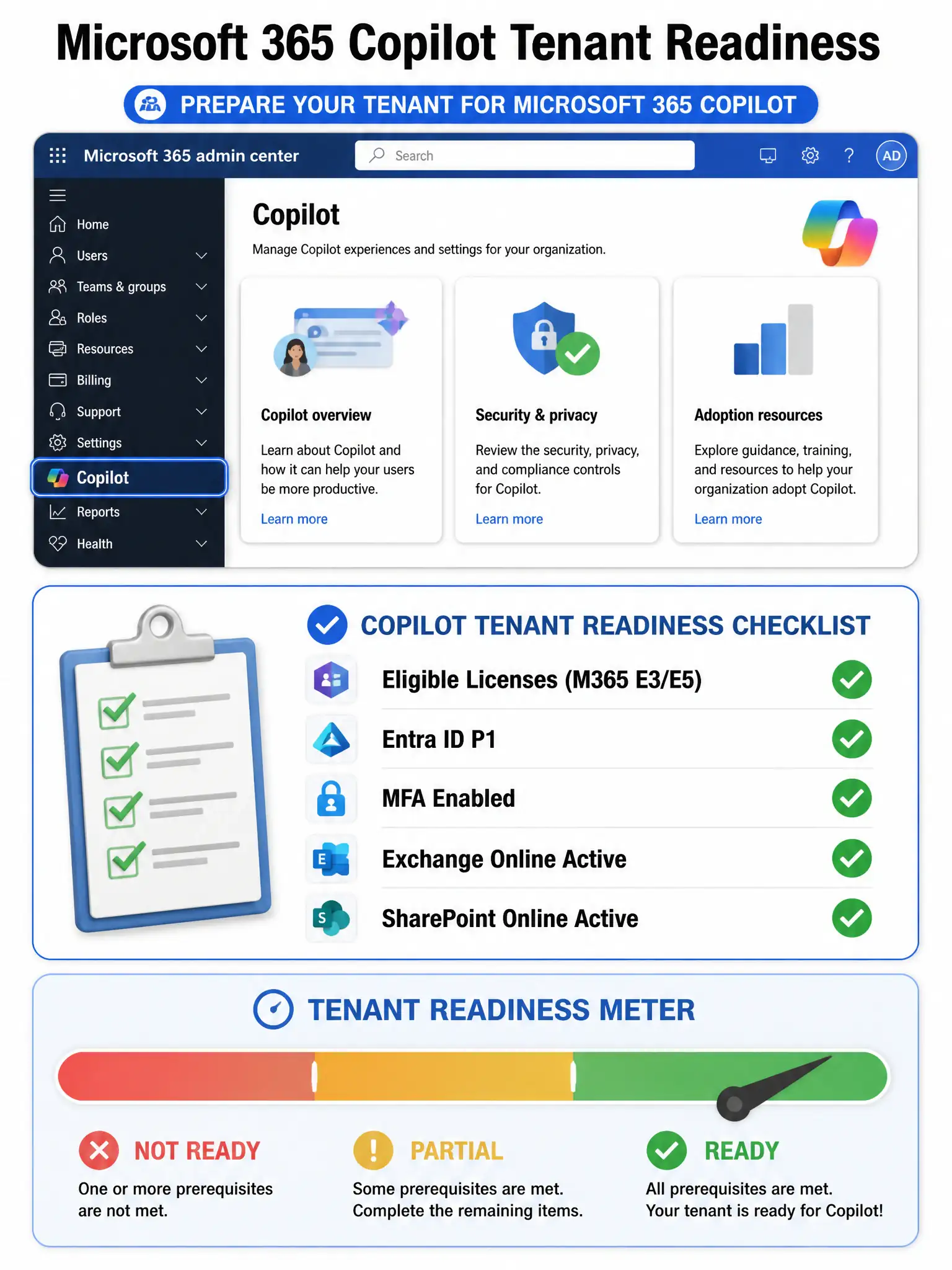 Portrait infographic 2048x1536, titled 'Microsoft 365 Copilot Tenant Readiness'. Top section shows the Microsoft 365 admin center interface with a highlighted 'Copilot' menu item. Center has a checklist graphic with green checkmarks for: Eligible Licenses (M365 E3/E5), Entra ID P1, MFA Enabled, Exchange Online Active, SharePoint Online Active. Bottom section shows a readiness meter going from red (Not Ready) through yellow (Partial) to green (Ready). Color scheme: Microsoft blue and white with green checkmarks. Clean sans-serif fonts. Small icons representing each prerequisite.