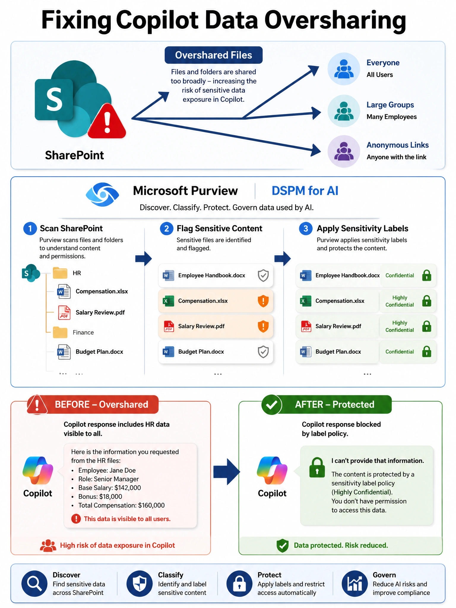 Portrait infographic 2048x1536 titled 'Fixing Copilot Data Oversharing'. Top section shows a SharePoint icon with a red warning badge and arrows pointing outward labeled 'Overshared Files'. Middle section shows the Microsoft Purview logo with DSPM for AI scan diagram: files in SharePoint being scanned, flagged files highlighted in orange, then sensitivity labels being applied (Confidential, Highly Confidential) turning them green/locked. Bottom section shows a before/after: before — Copilot response includes HR data visible to all; after — Copilot response blocked by label policy with padlock icon. Color scheme: dark blue and orange for warnings, green for resolved state. Clean icons for SharePoint, Purview, Copilot.