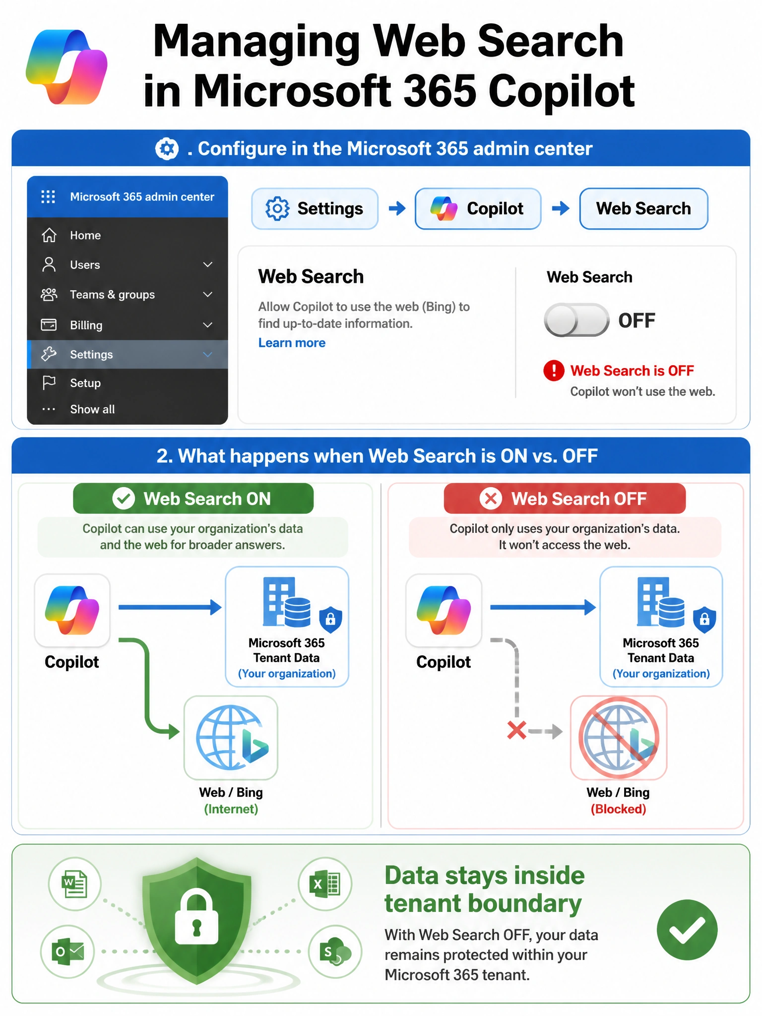 Portrait infographic 2048x1536 titled 'Managing Web Search in Microsoft 365 Copilot'. Top section shows the M365 admin center UI path: Settings > Copilot > Web Search toggle shown in OFF position with a red indicator. Middle section shows two side-by-side scenarios: Left (Web Search ON) — Copilot icon with arrows going into M365 tenant data AND out to a globe/Bing icon. Right (Web Search OFF) — Copilot icon with arrows only going into M365 tenant data, globe crossed out. Bottom section shows a compliance shield icon with label 'Data stays inside tenant boundary'. Color scheme: Microsoft blue, red for off/blocked, green for compliant state. Clean enterprise UI aesthetic.