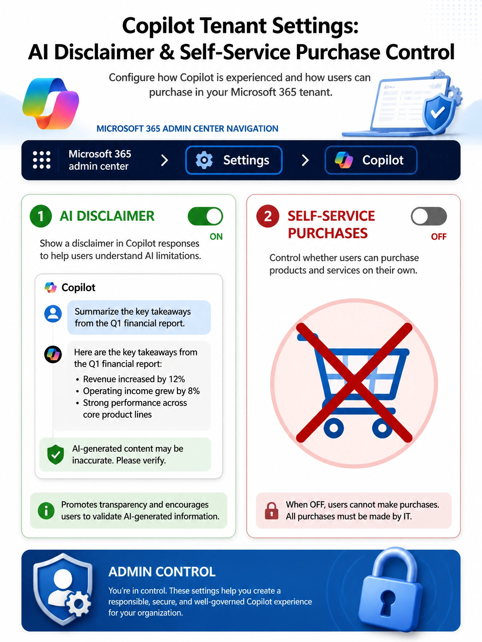 Portrait infographic 2048x1536 titled 'Copilot Tenant Settings: AI Disclaimer & Self-Service Purchase Control'. Top section shows the Microsoft 365 admin center navigation path: Settings > Copilot. Two main cards below: Card 1 (left) — titled 'AI Disclaimer' with a toggle switch ON, and a mock Copilot chat response bubble with a small disclaimer banner at the bottom reading 'AI-generated content may be inaccurate. Please verify.' Card 2 (right) — titled 'Self-Service Purchases' with a toggle switch OFF and a shopping cart icon with a red X through it. Bottom: an 'Admin Control' badge and padlock icon. Color scheme: Microsoft blue with white cards, green for enabled settings, red for disabled purchases. Clean, corporate infographic style.