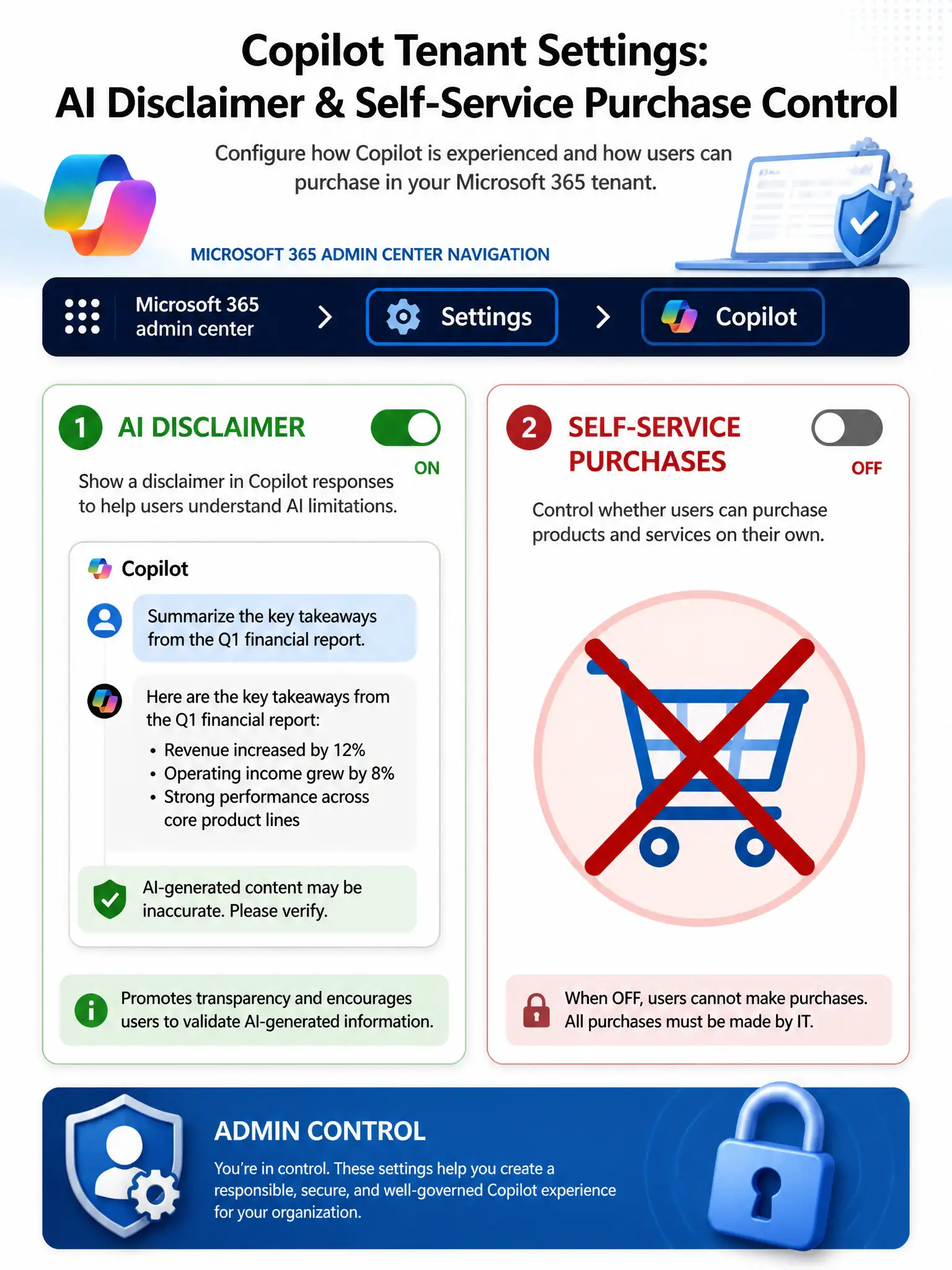 Portrait infographic 2048x1536 titled 'Copilot Tenant Settings: AI Disclaimer & Self-Service Purchase Control'. Top section shows the Microsoft 365 admin center navigation path: Settings > Copilot. Two main cards below: Card 1 (left) — titled 'AI Disclaimer' with a toggle switch ON, and a mock Copilot chat response bubble with a small disclaimer banner at the bottom reading 'AI-generated content may be inaccurate. Please verify.' Card 2 (right) — titled 'Self-Service Purchases' with a toggle switch OFF and a shopping cart icon with a red X through it. Bottom: an 'Admin Control' badge and padlock icon. Color scheme: Microsoft blue with white cards, green for enabled settings, red for disabled purchases. Clean, corporate infographic style.