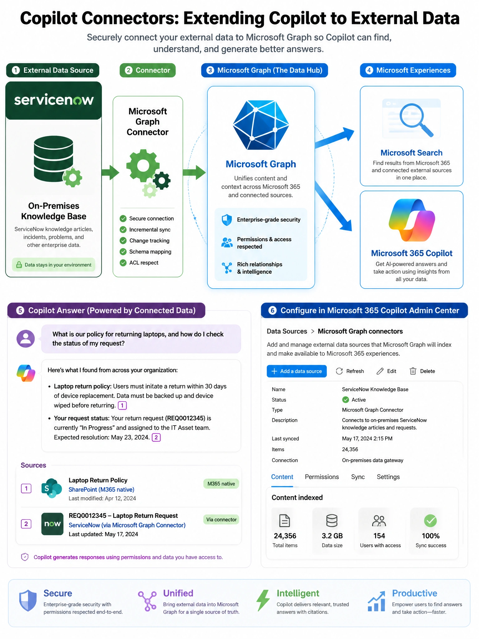 Portrait infographic 2048x1536 titled 'Copilot Connectors: Extending Copilot to External Data'. Left column shows the ServiceNow logo with a database icon labeled 'On-Premises Knowledge Base'. An arrow flows right through a connector icon labeled 'Microsoft Graph Connector' with gears. Center shows the Microsoft Graph logo as a hub. From the hub, arrows flow to Microsoft 365 Copilot icon (bottom) and Microsoft Search icon (right). Bottom section shows a Copilot chat bubble with response pulling from both SharePoint (M365 native) and ServiceNow (via connector), with a split-source citation. Color scheme: ServiceNow dark green on left, Microsoft blue in center and right, clean white cards. Admin center UI snippet showing Data Sources configuration.