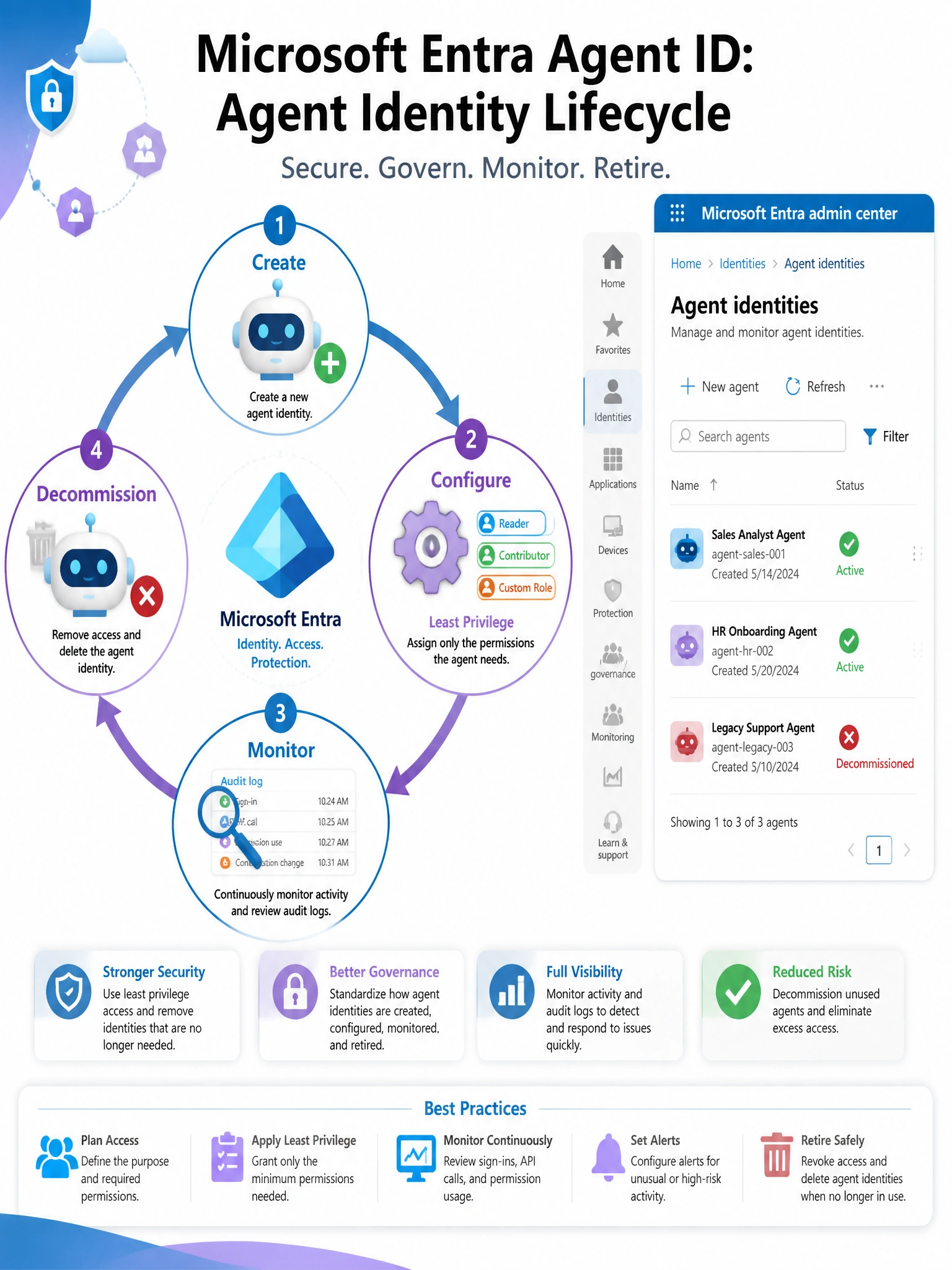 Portrait infographic 2048x1536 titled 'Microsoft Entra Agent ID: Agent Identity Lifecycle'. Center shows a circular lifecycle diagram with four phases connected by arrows: 1) Create (agent icon with plus sign), 2) Configure (gear icon with permissions/role badges labeled Least Privilege), 3) Monitor (magnifying glass with audit log lines), 4) Decommission (agent icon with X/trash can). The Microsoft Entra logo anchors the center of the circle. On the right side, a simplified Entra admin center UI shows an 'Agent identities' panel listing three agents with status indicators. Color scheme: Entra blue and purple, white cards, green for active agents, red for decommissioned. Clean enterprise illustration style.