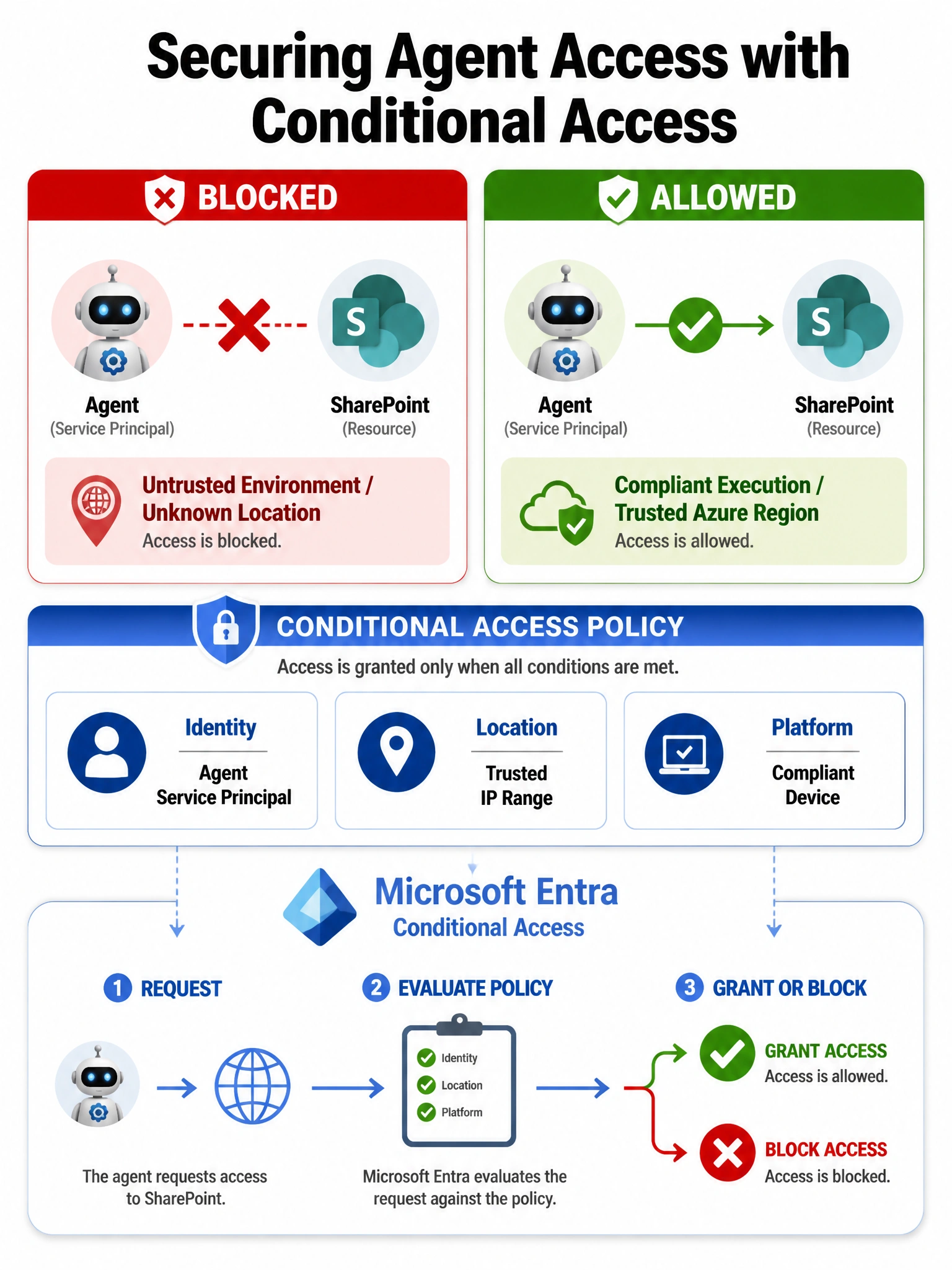 Portrait infographic 2048x1536 titled 'Securing Agent Access with Conditional Access'. Top shows two scenarios side by side: Left (BLOCKED) — agent icon with arrow pointing to SharePoint, red X blocking it, label 'Untrusted Environment / Unknown Location'. Right (ALLOWED) — agent icon with green checkmark arrow to SharePoint, label 'Compliant Execution / Trusted Azure Region'. Middle section shows a Conditional Access policy card with three condition boxes: Identity: Agent Service Principal, Location: Trusted IP Range, Platform: Compliant Device. Bottom shows the Microsoft Entra logo with policy enforcement flow: Request > Evaluate Policy > Grant or Block. Color scheme: red for blocked, green for allowed, blue Entra branding. Clean diagram with clear arrows.