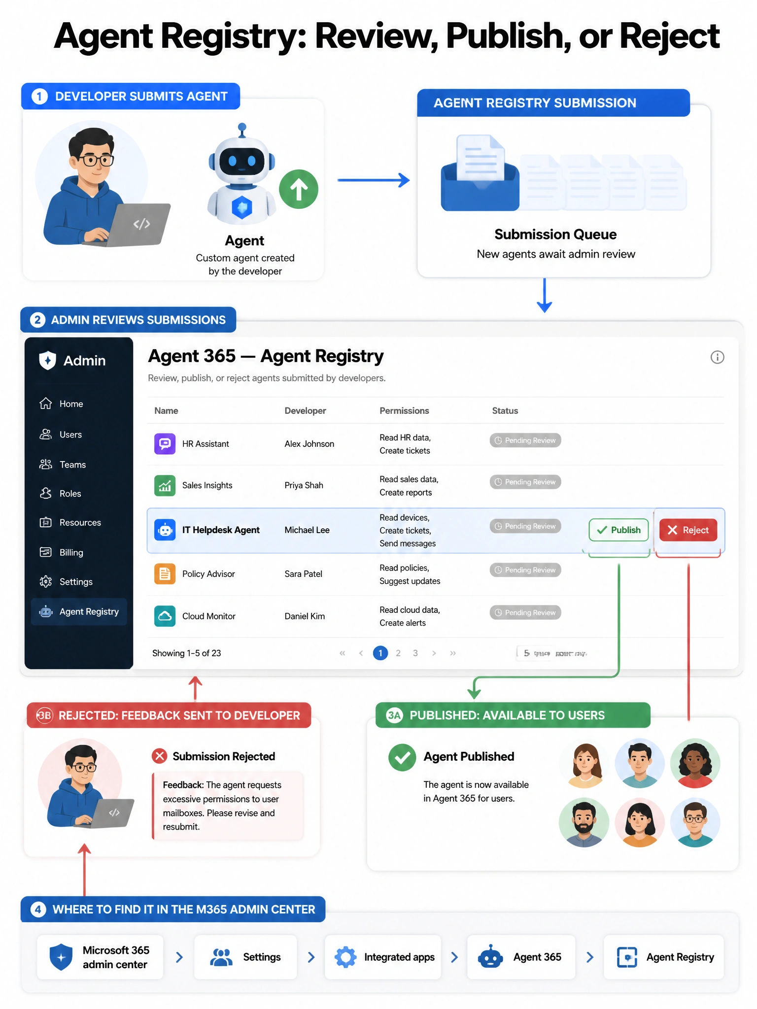 Portrait infographic 2048x1536 titled 'Agent Registry: Review, Publish, or Reject'. Top shows a developer icon submitting an agent (robot/agent icon with upward arrow) to a queue labeled 'Agent Registry Submission'. Middle shows an admin console UI mock labeled 'Agent 365 — Agent Registry' with a list of submitted agents showing: Name, Developer, Permissions, Status (Pending Review). One agent is highlighted with two action buttons: 'Publish' (green checkmark) and 'Reject' (red X). An arrow shows the publish path going to 'Available to Users' (multiple user icons) and reject path going back to developer with feedback note. Bottom shows the M365 admin center breadcrumb navigation path. Color scheme: blue for admin, green for approved, red for rejected, neutral gray for pending. Clean enterprise UI style.