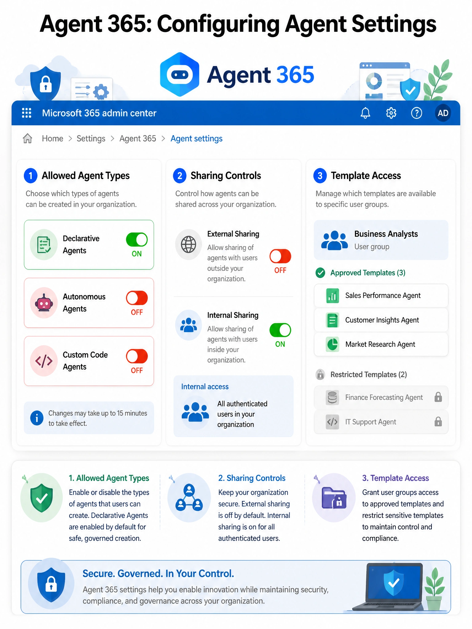 Portrait infographic 2048x1536 titled 'Agent 365: Configuring Agent Settings'. Center shows a three-panel settings dashboard mock: Panel 1 — 'Allowed Agent Types' with toggle list: Declarative Agents (ON/green), Autonomous Agents (OFF/red), Custom Code Agents (OFF/red). Panel 2 — 'Sharing Controls' with External Sharing toggle OFF and internal sharing icon with user group. Panel 3 — 'Template Access' showing a user group labeled 'Business Analysts' with a list of 3 approved templates and a lock on 2 restricted templates. Above all three panels: the Agent 365 logo and M365 admin center breadcrumb. Color scheme: blue for admin chrome, green for enabled, red for disabled, gray for restricted. Clean enterprise settings UI aesthetic.