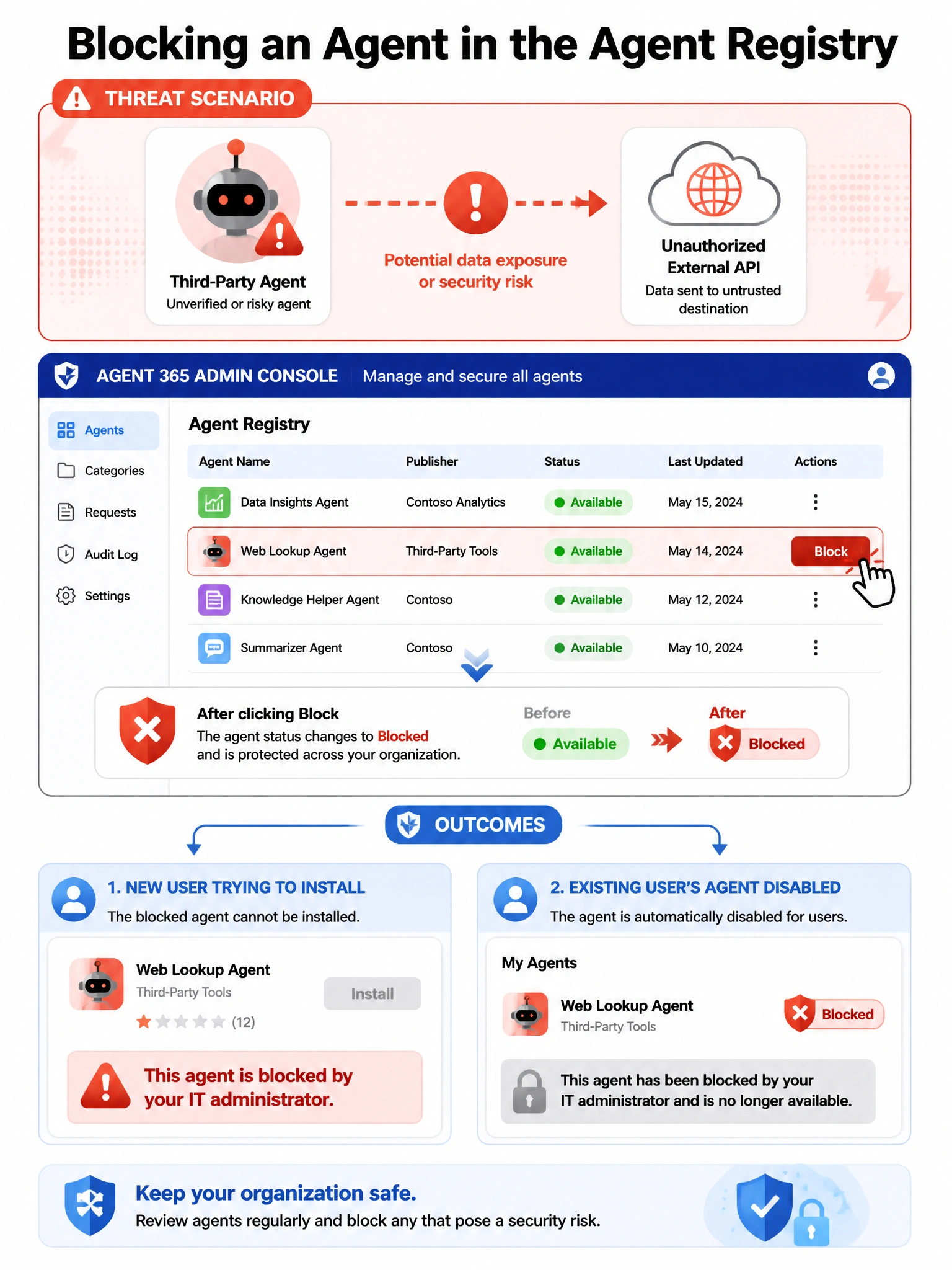 Portrait infographic 2048x1536 titled 'Blocking an Agent in the Agent Registry'. Top section shows a threat scenario: a third-party agent icon with a warning triangle connecting to an 'Unauthorized External API' icon. Center shows the Agent 365 admin console with an agent list, one agent highlighted in red with a 'Block' button being clicked by a cursor. After clicking: status changes from 'Available' to 'Blocked' with a red shield icon. Bottom shows two outcomes: Left — a user trying to install the agent sees 'This agent is blocked by your IT administrator' message. Right — an existing user's agent becomes disabled with a blocked badge. Color scheme: red and orange for threat/blocked state, blue for admin interface, white cards. Alert-style iconography.
