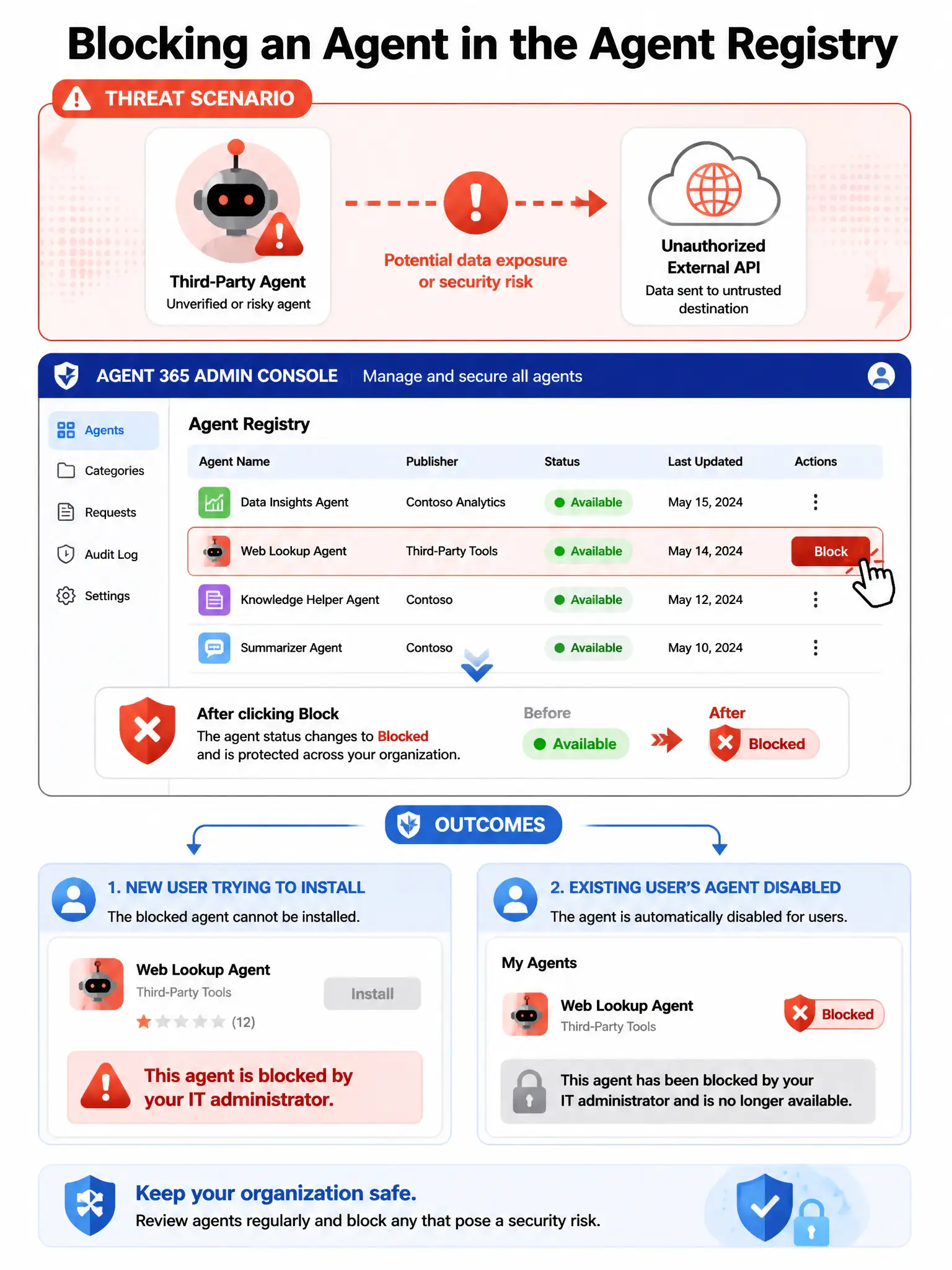 Portrait infographic 2048x1536 titled 'Blocking an Agent in the Agent Registry'. Top section shows a threat scenario: a third-party agent icon with a warning triangle connecting to an 'Unauthorized External API' icon. Center shows the Agent 365 admin console with an agent list, one agent highlighted in red with a 'Block' button being clicked by a cursor. After clicking: status changes from 'Available' to 'Blocked' with a red shield icon. Bottom shows two outcomes: Left — a user trying to install the agent sees 'This agent is blocked by your IT administrator' message. Right — an existing user's agent becomes disabled with a blocked badge. Color scheme: red and orange for threat/blocked state, blue for admin interface, white cards. Alert-style iconography.