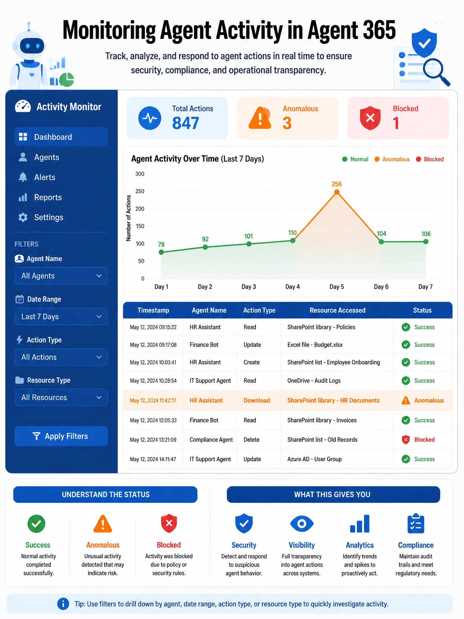 Portrait infographic 2048x1536 titled 'Monitoring Agent Activity in Agent 365'. Center shows a mock Agent 365 activity monitoring dashboard with: a timeline graph showing agent actions over 7 days with a spike on day 5, a table below with columns: Timestamp, Agent Name, Action Type, Resource Accessed, Status. One row highlighted in orange showing 'SharePoint library - HR Documents' with status 'Anomalous'. Left sidebar shows filter options: Agent Name, Date Range, Action Type, Resource Type. Top right shows a summary card: Total Actions: 847, Anomalous: 3, Blocked: 1. Color scheme: blue admin interface, orange for anomalous activity, red for blocked, green for normal. Data visualization style with charts and tables.