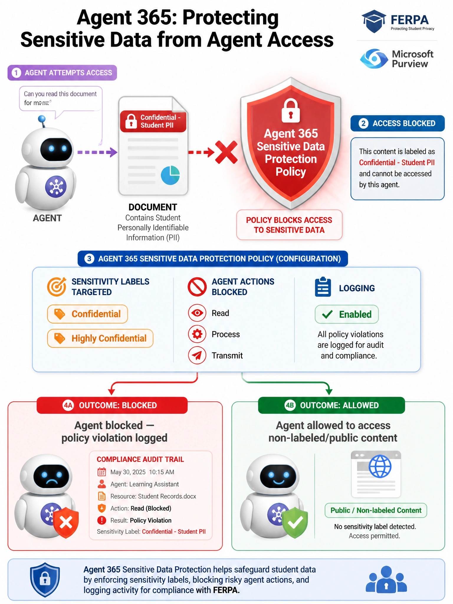 Portrait infographic 2048x1536 titled 'Agent 365: Protecting Sensitive Data from Agent Access'. Top section shows an agent icon attempting to access a document with a red 'Confidential - Student PII' sensitivity label badge. A shield labeled 'Agent 365 Sensitive Data Protection Policy' blocks the arrow with a red X. Below shows a policy configuration card with: Sensitivity Labels Targeted: Confidential, Highly Confidential; Agent Actions Blocked: Read, Process, Transmit; Logging: Enabled. Bottom shows two outcomes: 'Agent blocked — policy violation logged' with a compliance audit trail icon. On the right, a green checkmark shows 'Agent allowed to access non-labeled/public content'. Color scheme: red shield for blocked, green for allowed, orange for labels, blue for admin interface. FERPA and Purview logos in corner.