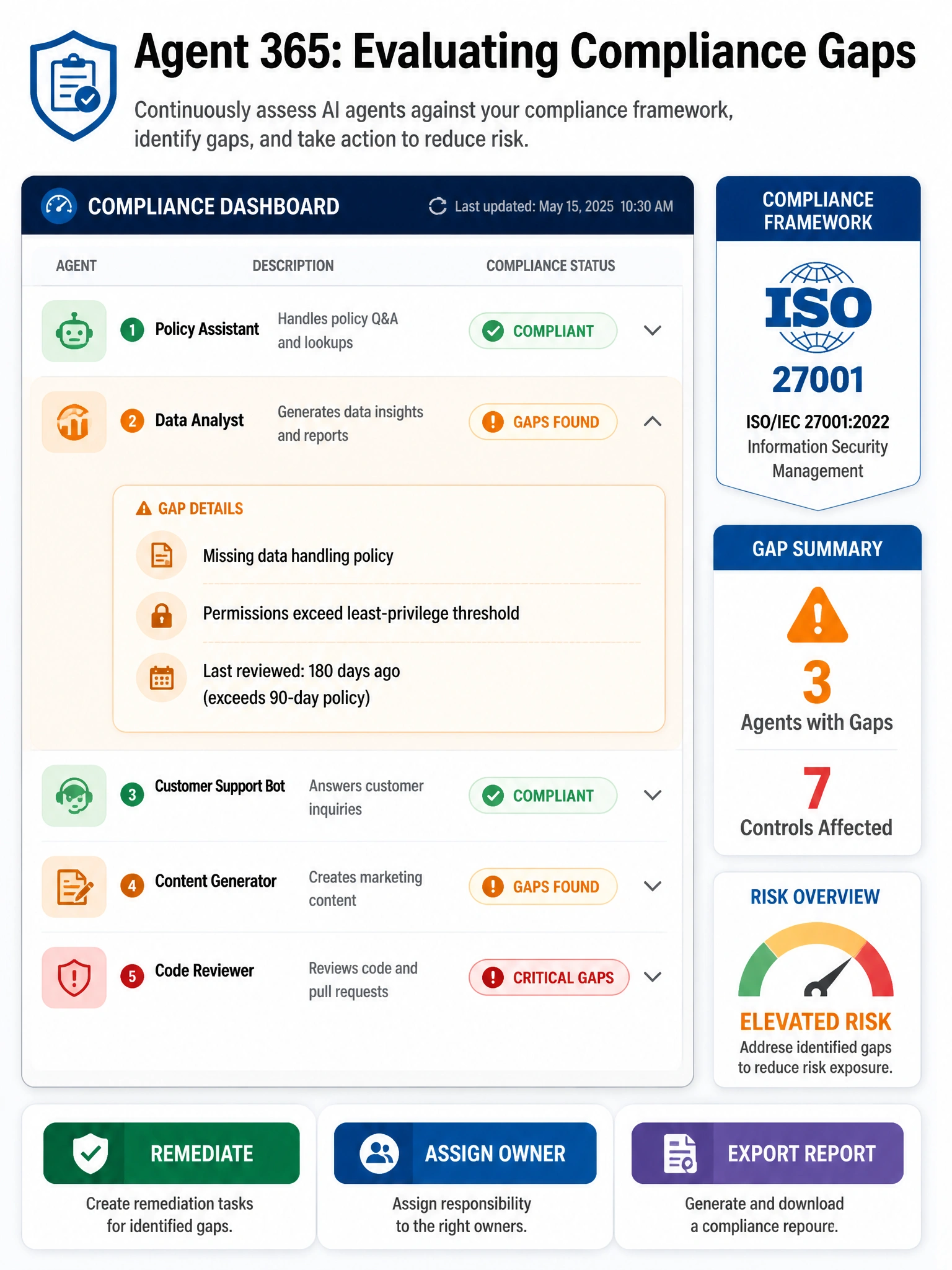 Portrait infographic 2048x1536 titled 'Agent 365: Evaluating Compliance Gaps'. Center shows a compliance dashboard mock with a list of 5 agents, each with a colored compliance status badge: 2 green (Compliant), 2 orange (Gaps Found), 1 red (Critical Gaps). Expanding one orange agent shows gap details: 'Missing data handling policy', 'Permissions exceed least-privilege threshold', 'Last reviewed: 180 days ago (exceeds 90-day policy)'. Right side shows a compliance framework badge for ISO 27001 and a gap summary: 3 agents with gaps, 7 controls affected. Bottom shows action buttons: 'Remediate', 'Assign Owner', 'Export Report'. Color scheme: green compliant, orange gap, red critical, blue admin interface. Clean audit-report aesthetic.