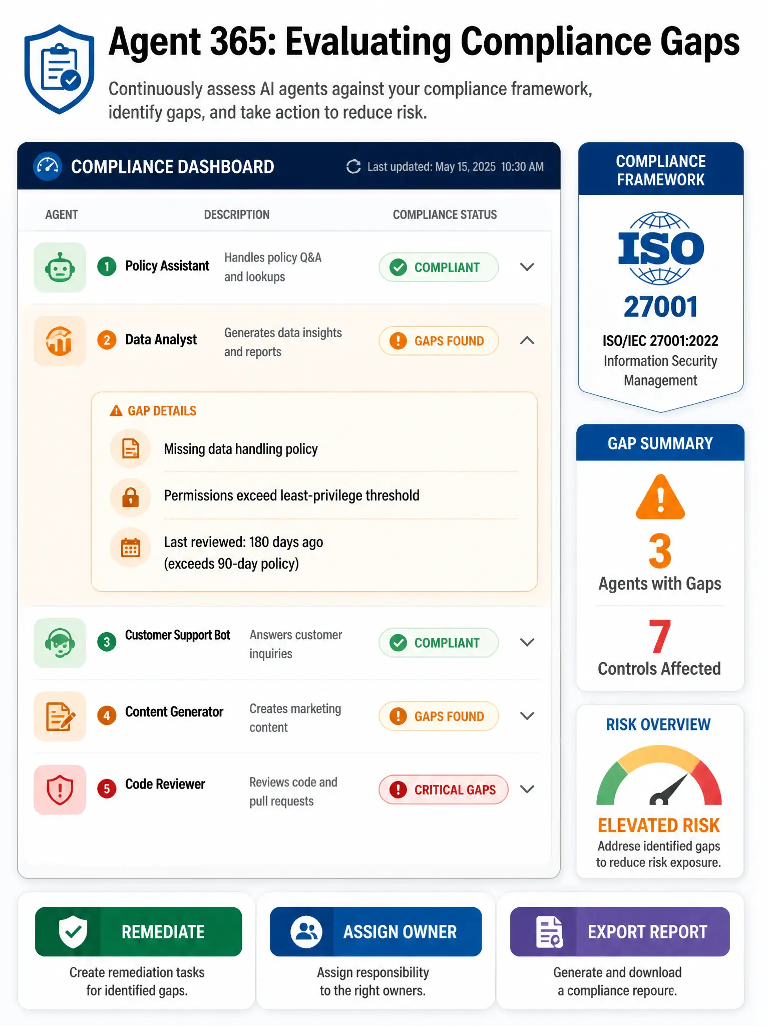Portrait infographic 2048x1536 titled 'Agent 365: Evaluating Compliance Gaps'. Center shows a compliance dashboard mock with a list of 5 agents, each with a colored compliance status badge: 2 green (Compliant), 2 orange (Gaps Found), 1 red (Critical Gaps). Expanding one orange agent shows gap details: 'Missing data handling policy', 'Permissions exceed least-privilege threshold', 'Last reviewed: 180 days ago (exceeds 90-day policy)'. Right side shows a compliance framework badge for ISO 27001 and a gap summary: 3 agents with gaps, 7 controls affected. Bottom shows action buttons: 'Remediate', 'Assign Owner', 'Export Report'. Color scheme: green compliant, orange gap, red critical, blue admin interface. Clean audit-report aesthetic.