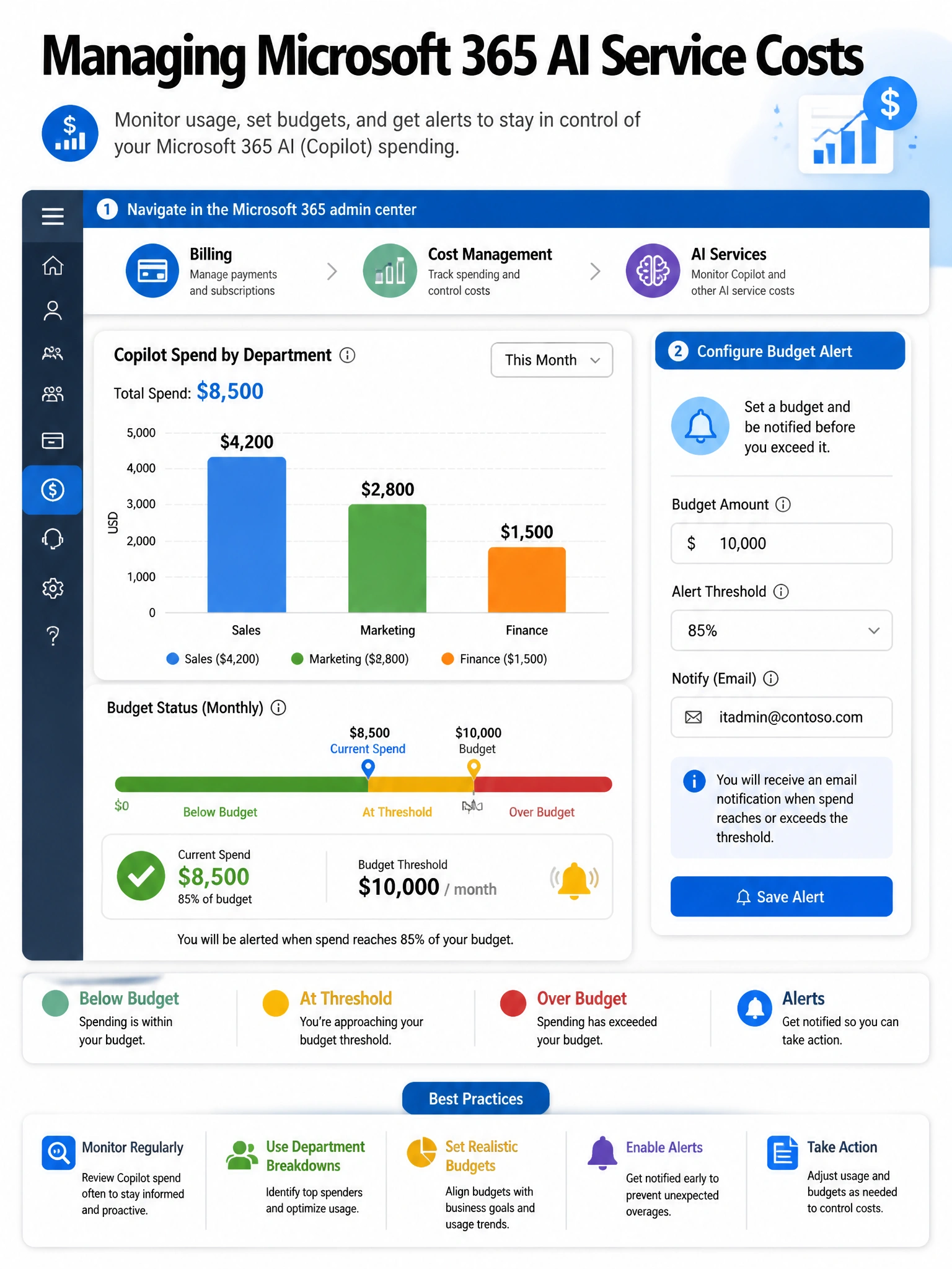 Portrait infographic 2048x1536 titled 'Managing Microsoft 365 AI Service Costs'. Top section shows M365 admin center navigation: Billing > Cost Management > AI Services. Center shows a mock cost dashboard: a bar chart showing monthly Copilot spend broken down by department (Sales: $4,200, Marketing: $2,800, Finance: $1,500) in different color bars. Below the chart shows a budget threshold line at $10,000/month with a current spend indicator at $8,500 and an alert bell icon. Right side shows a budget alert configuration card with fields: Budget Amount: $10,000, Alert Threshold: 85%, Notify: IT Admin email. Color scheme: Microsoft blue, green below budget, yellow at threshold, red over budget. Finance/accounting data visualization style.