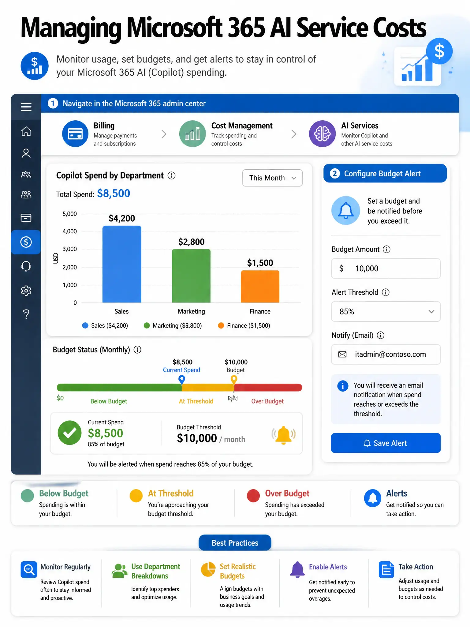 Portrait infographic 2048x1536 titled 'Managing Microsoft 365 AI Service Costs'. Top section shows M365 admin center navigation: Billing > Cost Management > AI Services. Center shows a mock cost dashboard: a bar chart showing monthly Copilot spend broken down by department (Sales: $4,200, Marketing: $2,800, Finance: $1,500) in different color bars. Below the chart shows a budget threshold line at $10,000/month with a current spend indicator at $8,500 and an alert bell icon. Right side shows a budget alert configuration card with fields: Budget Amount: $10,000, Alert Threshold: 85%, Notify: IT Admin email. Color scheme: Microsoft blue, green below budget, yellow at threshold, red over budget. Finance/accounting data visualization style.