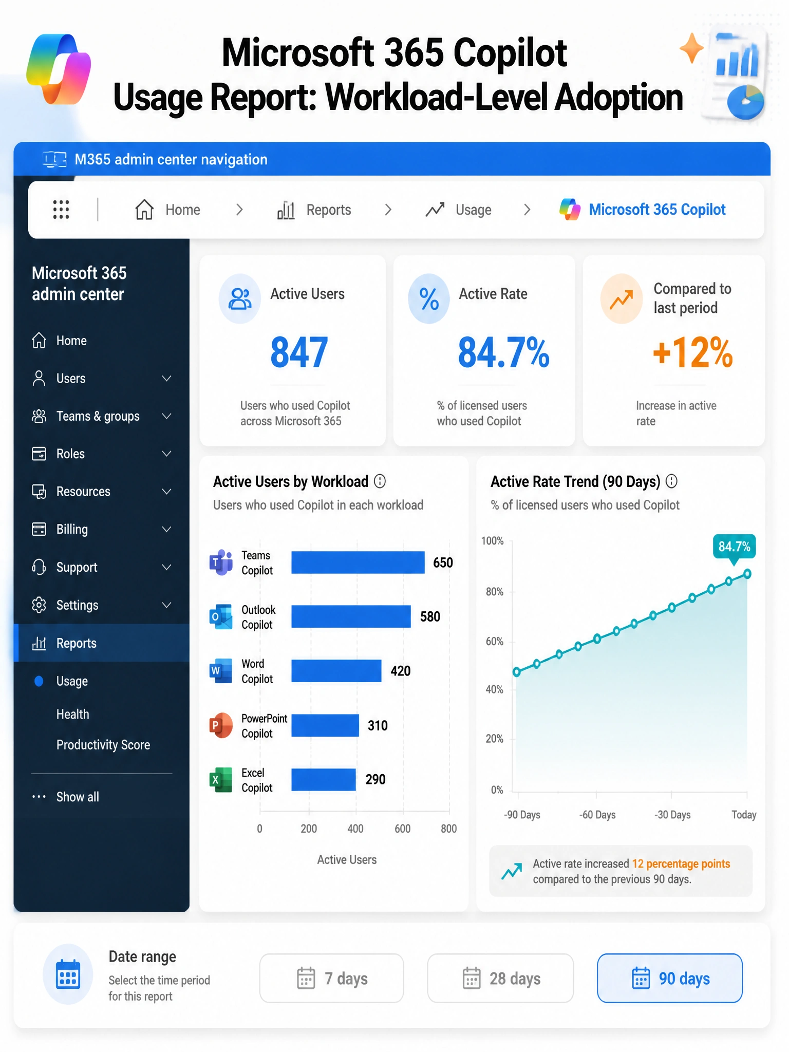 Portrait infographic 2048x1536 titled 'Microsoft 365 Copilot Usage Report: Workload-Level Adoption'. Top shows M365 admin center navigation: Reports > Usage > Microsoft 365 Copilot. Center shows a mock usage report dashboard: Top row shows KPI tiles — Active Users: 847, Active Rate: 84.7%, compared to last period +12%. Below shows a horizontal bar chart with workloads: Teams Copilot (650 active), Outlook Copilot (580 active), Word Copilot (420 active), PowerPoint Copilot (310 active), Excel Copilot (290 active). Right side shows a 90-day trend line chart showing upward adoption curve. Bottom shows a date range selector: 7 days / 28 days / 90 days. Color scheme: Microsoft blue for charts, teal for trend line, orange for highlights, white cards. Clean data dashboard aesthetic.