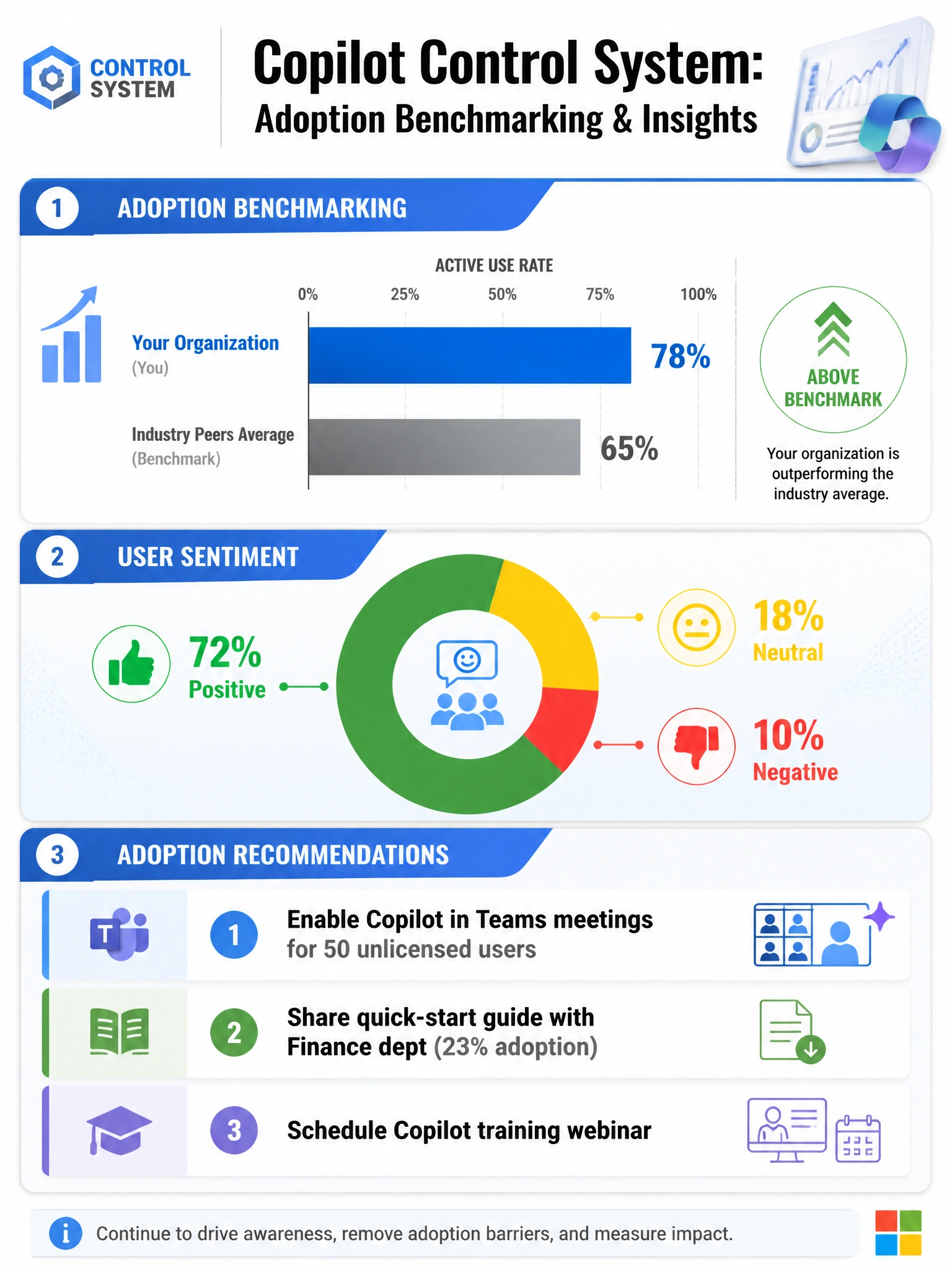 Portrait infographic 2048x1536 titled 'Copilot Control System: Adoption Benchmarking & Insights'. Three main panels stacked vertically: Panel 1 — 'Adoption Benchmarking': horizontal bar chart comparing Your Organization (78% active use rate) vs. Industry Peers Average (65%) with a 'Above Benchmark' green badge. Panel 2 — 'User Sentiment': donut chart showing Positive 72%, Neutral 18%, Negative 10%, with thumbs up/thumbs down icons. Panel 3 — 'Adoption Recommendations': numbered list with action items: 1) Enable Copilot in Teams meetings for 50 unlicensed users, 2) Share quick-start guide with Finance dept (23% adoption), 3) Schedule Copilot training webinar. Color scheme: Microsoft blue, green for positive benchmarks, yellow for neutral, red for negative. Control System logo in header. Clean executive dashboard style.