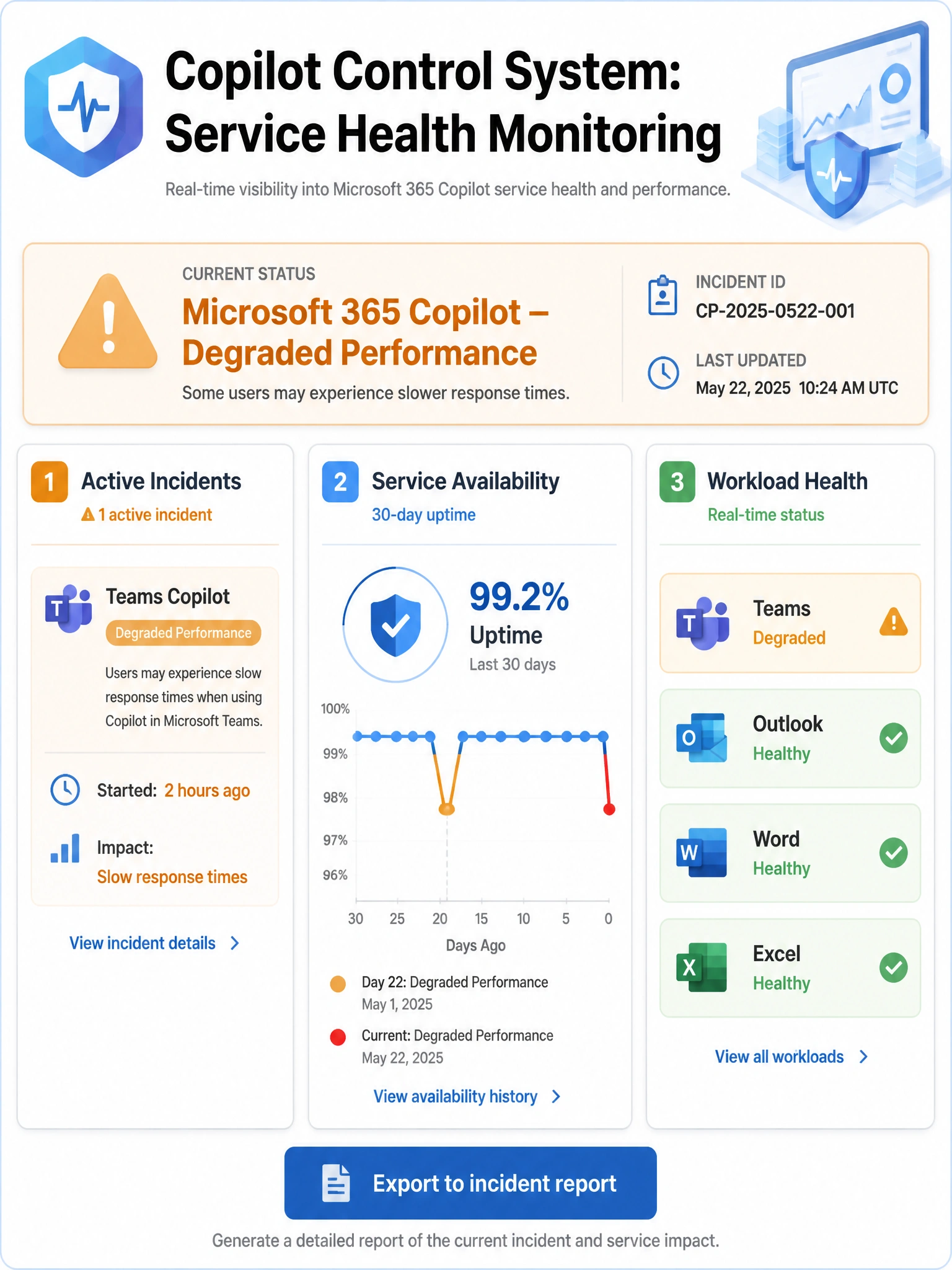 Portrait infographic 2048x1536 titled 'Copilot Control System: Service Health Monitoring'. Top section shows the Copilot Control System logo with a health status banner showing current status: 'Microsoft 365 Copilot — Degraded Performance' with an orange warning icon and incident ID. Center shows three health panels: Panel 1 — 'Active Incidents' list showing one Teams Copilot incident (Started: 2 hours ago, Impact: Slow response times). Panel 2 — 'Service Availability' 30-day uptime chart showing 99.2% with a dip on day 22 (highlighted orange) and current dip (red). Panel 3 — 'Workload Health' grid showing Teams (orange/degraded), Outlook (green/healthy), Word (green/healthy), Excel (green/healthy). Bottom: Export to incident report button. Color scheme: green for healthy, orange for degraded, red for outage, blue for admin interface. Status dashboard style.