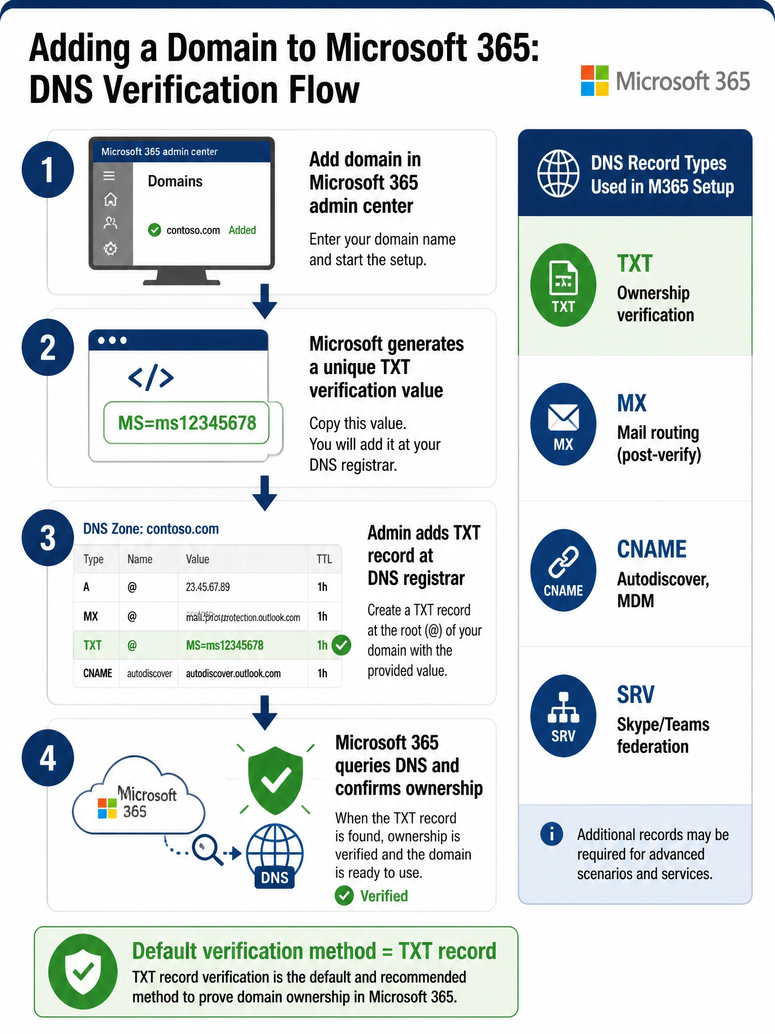 Portrait infographic 2048x1536, clean DNS and domain administration theme with dark navy and white tones. Top header: 'Adding a Domain to Microsoft 365: DNS Verification Flow' with Microsoft 365 logo. Main center section shows a vertical numbered workflow with 4 steps connected by arrows: Step 1 labeled 'Add domain in Microsoft 365 admin center' with an admin portal icon; Step 2 labeled 'Microsoft generates a unique TXT verification value' with a code snippet box showing 'MS=ms12345678'; Step 3 labeled 'Admin adds TXT record at DNS registrar' with an illustration of a DNS zone table highlighting the TXT row with a green checkmark; Step 4 labeled 'Microsoft 365 queries DNS and confirms ownership' with a verified badge icon. Side panel on the right lists all DNS record types used in M365 setup: TXT (highlighted green) = 'Ownership verification', MX = 'Mail routing (post-verify)', CNAME = 'Autodiscover, MDM', SRV = 'Skype/Teams federation'. Bottom callout box: 'Default verification method = TXT record'. Color scheme: navy blue (#1B3A6B), green (#107C10), light gray panels, Segoe UI font.