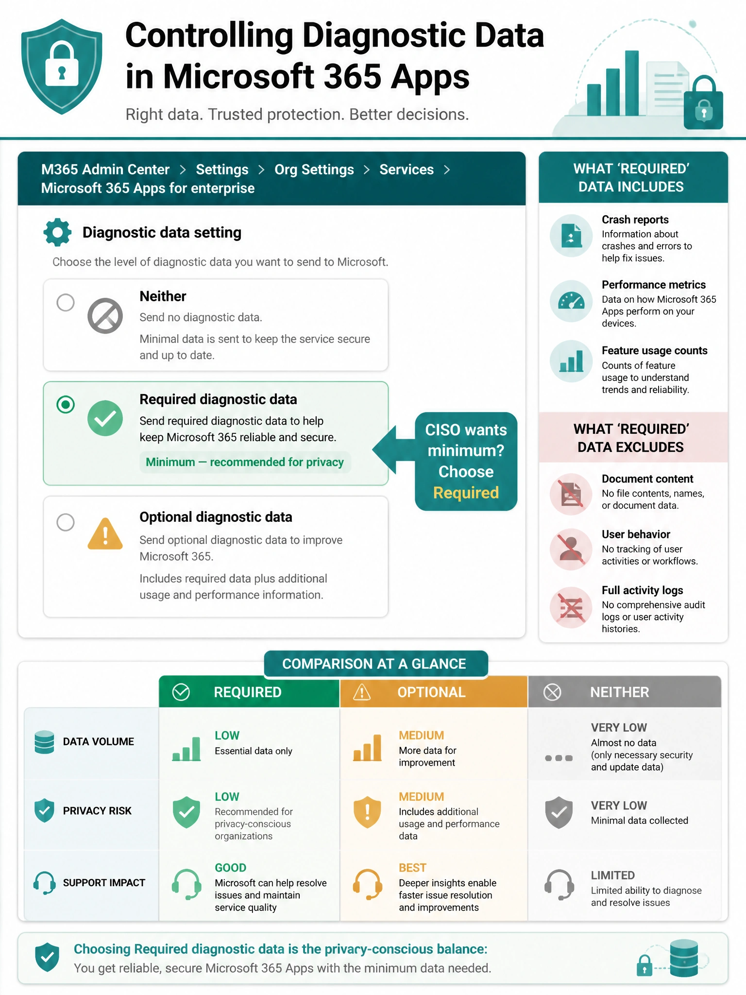 Portrait infographic 2048x1536, privacy and data governance theme with teal and white color scheme. Top header: 'Controlling Diagnostic Data in Microsoft 365 Apps' with a privacy shield icon. Main center section shows a navigation breadcrumb path at the top: 'M365 Admin Center > Settings > Org Settings > Services > Microsoft 365 Apps for enterprise'. Below that, a large settings panel mockup showing three radio button options in a vertical list: Option 1 'Neither' with a slash icon (gray); Option 2 'Required diagnostic data' with a green checkmark highlighted in a green box labeled 'Minimum — recommended for privacy'; Option 3 'Optional diagnostic data' with a caution icon (yellow). A large arrow points to 'Required' with a callout: 'CISO wants minimum? Choose Required'. Right sidebar shows a quick-reference card listing what 'Required' data includes: crash reports, performance metrics, feature usage counts — and what it excludes: document content, user behavior, full activity logs. Bottom section shows a comparison table: Required vs Optional vs Neither across three columns (Data Volume, Privacy Risk, Support Impact). Color scheme: teal (#008272), white, light gray, green highlights, Segoe UI font.