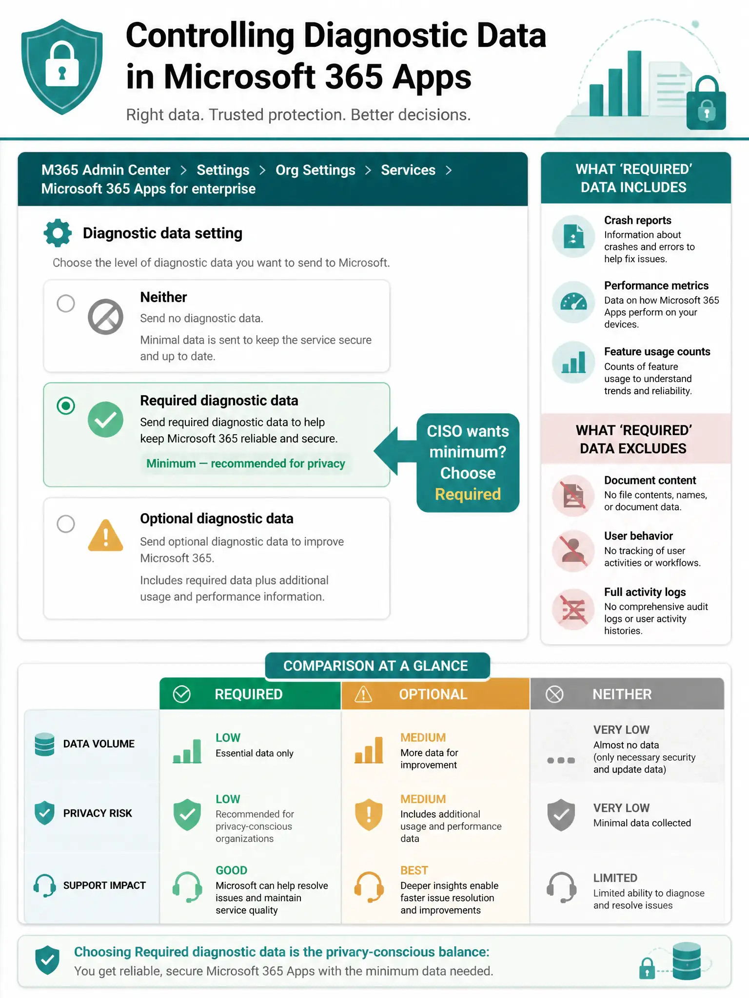 Portrait infographic 2048x1536, privacy and data governance theme with teal and white color scheme. Top header: 'Controlling Diagnostic Data in Microsoft 365 Apps' with a privacy shield icon. Main center section shows a navigation breadcrumb path at the top: 'M365 Admin Center > Settings > Org Settings > Services > Microsoft 365 Apps for enterprise'. Below that, a large settings panel mockup showing three radio button options in a vertical list: Option 1 'Neither' with a slash icon (gray); Option 2 'Required diagnostic data' with a green checkmark highlighted in a green box labeled 'Minimum — recommended for privacy'; Option 3 'Optional diagnostic data' with a caution icon (yellow). A large arrow points to 'Required' with a callout: 'CISO wants minimum? Choose Required'. Right sidebar shows a quick-reference card listing what 'Required' data includes: crash reports, performance metrics, feature usage counts — and what it excludes: document content, user behavior, full activity logs. Bottom section shows a comparison table: Required vs Optional vs Neither across three columns (Data Volume, Privacy Risk, Support Impact). Color scheme: teal (#008272), white, light gray, green highlights, Segoe UI font.