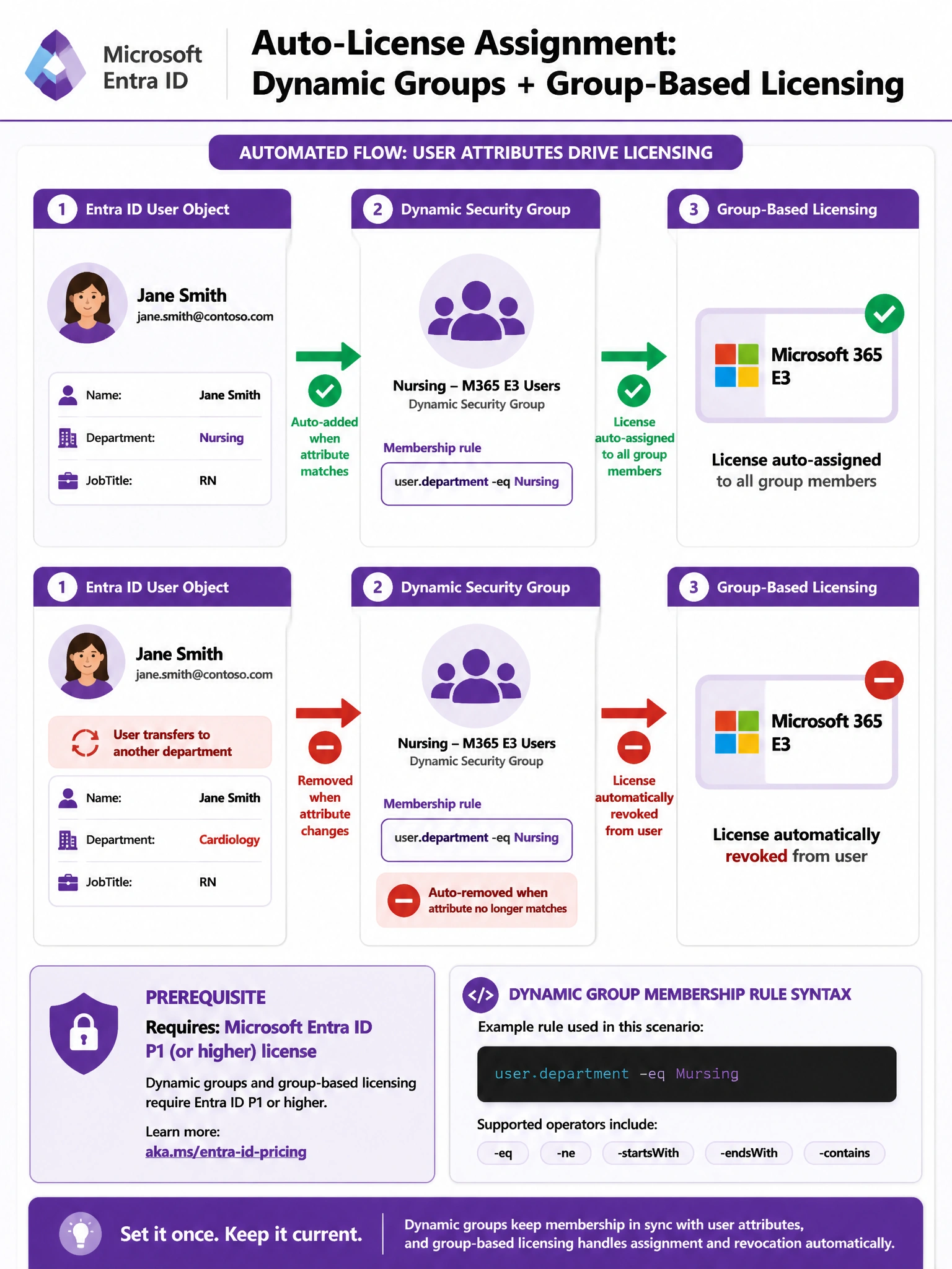 Portrait infographic 2048x1536, Microsoft Entra ID and licensing automation theme with purple and white color scheme matching Microsoft identity brand colors. Top header: 'Auto-License Assignment: Dynamic Groups + Group-Based Licensing' with Microsoft Entra ID logo. Main center section shows a three-column flow diagram: Column 1 labeled 'Entra ID User Object' shows a user card with attributes listed: Name, Department: Nursing, JobTitle: RN. Column 2 labeled 'Dynamic Security Group' shows a group icon with a membership rule box displaying text: user.department -eq Nursing. A green animated arrow labeled 'Auto-added when attribute matches' connects Column 1 to Column 2. Column 3 labeled 'Group-Based Licensing' shows a license icon for Microsoft 365 E3 with a checkmark, and an arrow from the group labeled 'License auto-assigned to all group members'. Below the flow, a secondary row shows the reverse: user transfers to another department, attribute changes, removed from group, license revoked — illustrated with red minus icons. Bottom section shows a prerequisite callout box: 'Requires: Microsoft Entra ID P1 (or higher) license'. A smaller side panel shows the dynamic group membership rule syntax: user.department -eq Nursing in a code-style box. Color scheme: Entra purple (#7B2FBE), white, light gray, green for auto-add, red for auto-remove, Segoe UI font.