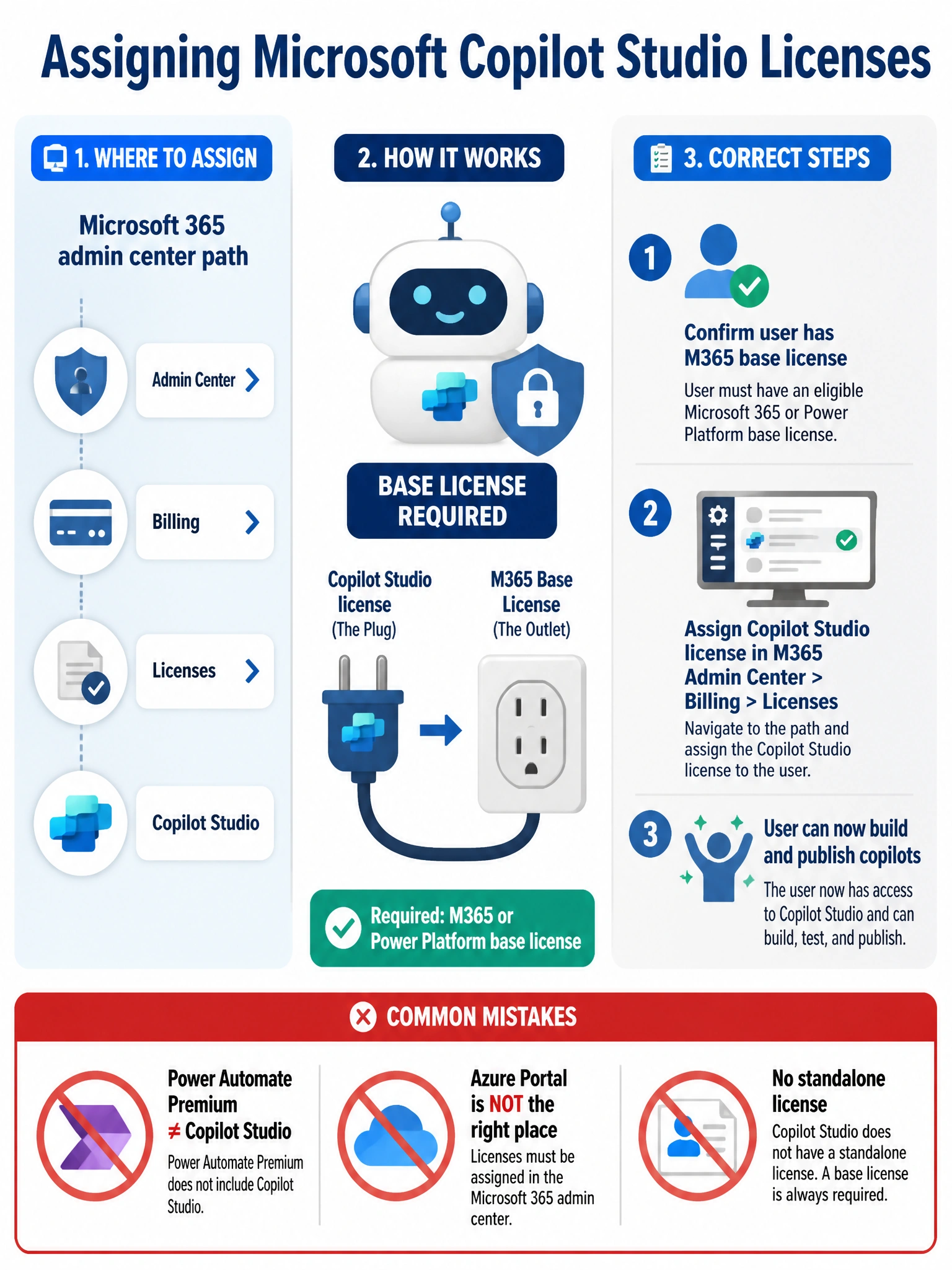 Portrait infographic at 2048x1536. Title at top: 'Assigning Microsoft Copilot Studio Licenses' in bold dark blue. Layout has three vertical sections. Left section (light blue background): shows the Microsoft 365 admin center UI path as breadcrumb icons — Admin Center > Billing > Licenses > Copilot Studio. Center section (white background): Large icon of a robot/copilot with a lock icon and a 'base license required' badge below it. A power plug metaphor: Copilot Studio license as a plug, M365 base license as the wall outlet. Arrows connect the plug to the outlet labeled 'Required: M365 or Power Platform base license'. Right section (light gray background): A checklist with checkmarks showing the correct steps — Step 1: Confirm user has M365 base license, Step 2: Assign Copilot Studio license in M365 Admin Center > Billing > Licenses, Step 3: User can now build and publish copilots. Bottom strip in red: 'Common Mistakes' — crossed out items: 'Power Automate Premium ≠ Copilot Studio', 'Azure Portal is NOT the right place', 'No standalone license'. Color scheme: dark navy blue, sky blue, white, with red accent for mistakes. Clean, professional, flat design style.