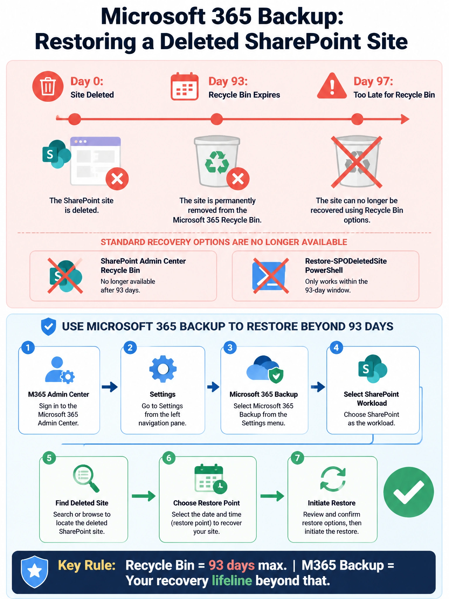 Portrait infographic at 2048x1536. Title at top: 'Microsoft 365 Backup: Restoring a Deleted SharePoint Site' in bold dark navy. Layout divided into two main horizontal zones. Top zone (light red/pink background): A timeline showing 'Day 0: Site Deleted' on the left, 'Day 93: Recycle Bin Expires' in the middle with a red X and recycle bin icon, and 'Day 97: Too Late for Recycle Bin' on the right with a crossed-out recycle bin. Below the timeline, crossed-out icons for: SharePoint Admin Center Recycle Bin (red X), Restore-SPODeletedSite PowerShell (red X). Bottom zone (light blue/green background): A step-by-step numbered flowchart with arrows — Step 1: M365 Admin Center, Step 2: Settings, Step 3: Microsoft 365 Backup, Step 4: Select SharePoint Workload, Step 5: Find Deleted Site, Step 6: Choose Restore Point, Step 7: Initiate Restore — each step in a rounded rectangle box connected by arrows. A large green checkmark at Step 7. Bottom banner: 'Key Rule: Recycle Bin = 93 days max. M365 Backup = Your recovery lifeline beyond that.' Color scheme: navy, sky blue, green for correct path, red for wrong paths. Clean flat design with Microsoft-style icons.