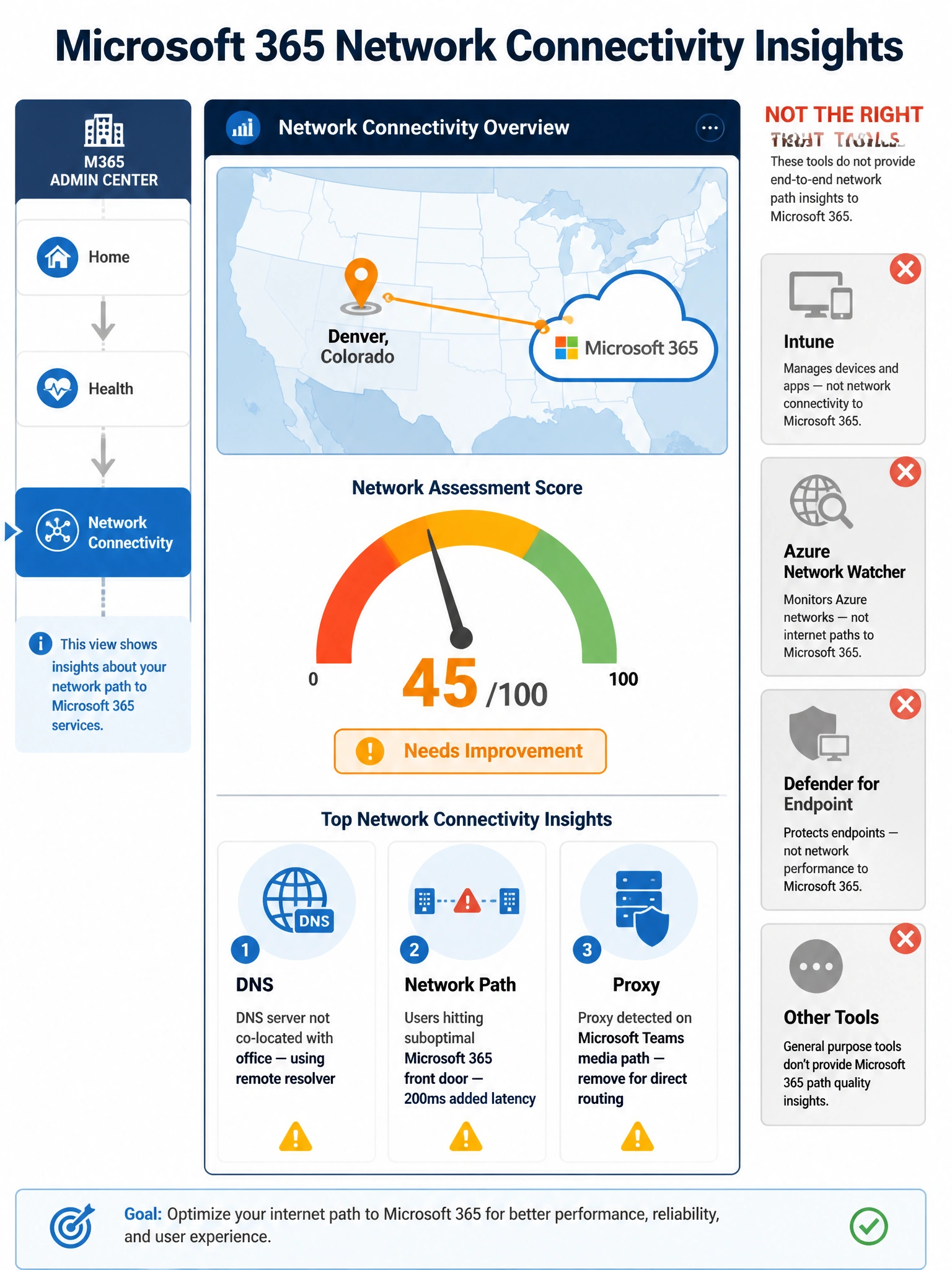 Portrait infographic at 2048x1536. Title at top: 'Microsoft 365 Network Connectivity Insights' in bold dark navy. Main center element: a large dashboard-style panel showing a map of the United States with a pin on Denver, Colorado, connected by a line to a Microsoft 365 cloud icon. Below the map, a Network Assessment Score gauge showing a score of 45 out of 100 in amber/orange with 'Needs Improvement' label. Three insight cards below the gauge: Card 1 (DNS icon): 'DNS server not co-located with office — using remote resolver', Card 2 (network path icon): 'Users hitting suboptimal Microsoft 365 front door — 200ms added latency', Card 3 (proxy icon): 'Proxy detected on Microsoft Teams media path — remove for direct routing'. Left sidebar shows navigation path: M365 Admin Center > Health > Network Connectivity highlighted in blue. Right sidebar shows four wrong-answer tools as grayed-out/crossed-out boxes: Intune, Azure Network Watcher, Defender for Endpoint, each with a red X. Color scheme: dark navy, Microsoft blue, amber for warnings, green for healthy scores. Clean flat infographic design with icons.
