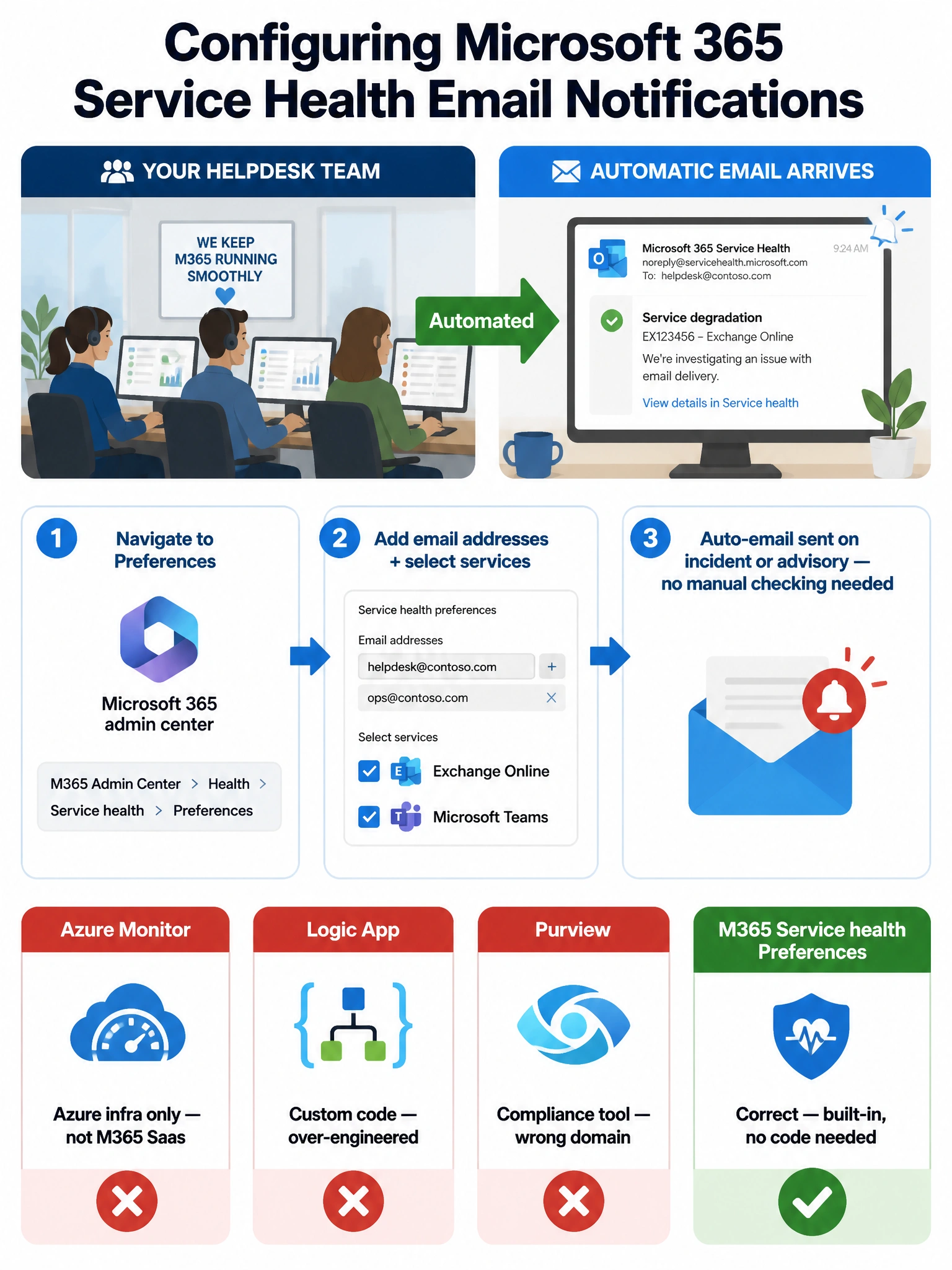 Portrait infographic at 2048x1536. Title at top: 'Configuring Microsoft 365 Service Health Email Notifications' in bold dark navy. Main layout: a three-step visual flow in the center. Step 1 (icon: M365 admin center logo with navigation breadcrumb): 'M365 Admin Center > Health > Service health > Preferences'. Step 2 (icon: email/envelope with checkboxes): 'Add email addresses + select services' — shows two checkboxes checked: Exchange Online and Microsoft Teams. Step 3 (icon: email with alert bell): 'Auto-email sent on incident or advisory — no manual checking needed'. Above the flow: a split panel showing the helpdesk team at their desks on the left, and an automatic email arriving on their screens on the right, connected by a large green arrow labeled 'Automated'. Below the main flow: four option comparison cards in a row — Card A (Azure Monitor, red X): 'Azure infra only — not M365 SaaS', Card B (Logic App, red X): 'Custom code — over-engineered', Card C (Purview, red X): 'Compliance tool — wrong domain', Card D (M365 Service health Preferences, green checkmark): 'Correct — built-in, no code needed'. Color scheme: dark navy, Microsoft blue, green for correct, red for incorrect. Clean professional flat design with Microsoft-style UI icons.
