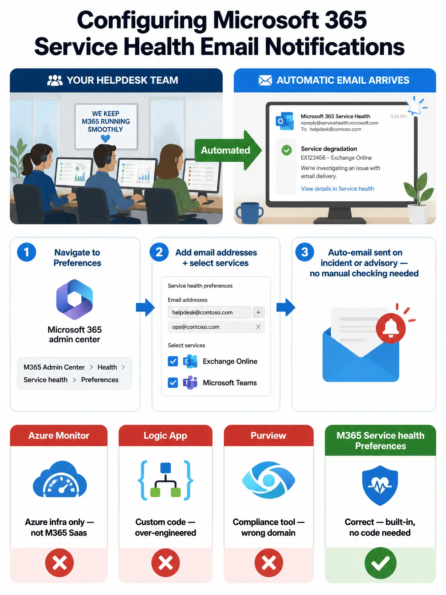 Portrait infographic at 2048x1536. Title at top: 'Configuring Microsoft 365 Service Health Email Notifications' in bold dark navy. Main layout: a three-step visual flow in the center. Step 1 (icon: M365 admin center logo with navigation breadcrumb): 'M365 Admin Center > Health > Service health > Preferences'. Step 2 (icon: email/envelope with checkboxes): 'Add email addresses + select services' — shows two checkboxes checked: Exchange Online and Microsoft Teams. Step 3 (icon: email with alert bell): 'Auto-email sent on incident or advisory — no manual checking needed'. Above the flow: a split panel showing the helpdesk team at their desks on the left, and an automatic email arriving on their screens on the right, connected by a large green arrow labeled 'Automated'. Below the main flow: four option comparison cards in a row — Card A (Azure Monitor, red X): 'Azure infra only — not M365 SaaS', Card B (Logic App, red X): 'Custom code — over-engineered', Card C (Purview, red X): 'Compliance tool — wrong domain', Card D (M365 Service health Preferences, green checkmark): 'Correct — built-in, no code needed'. Color scheme: dark navy, Microsoft blue, green for correct, red for incorrect. Clean professional flat design with Microsoft-style UI icons.