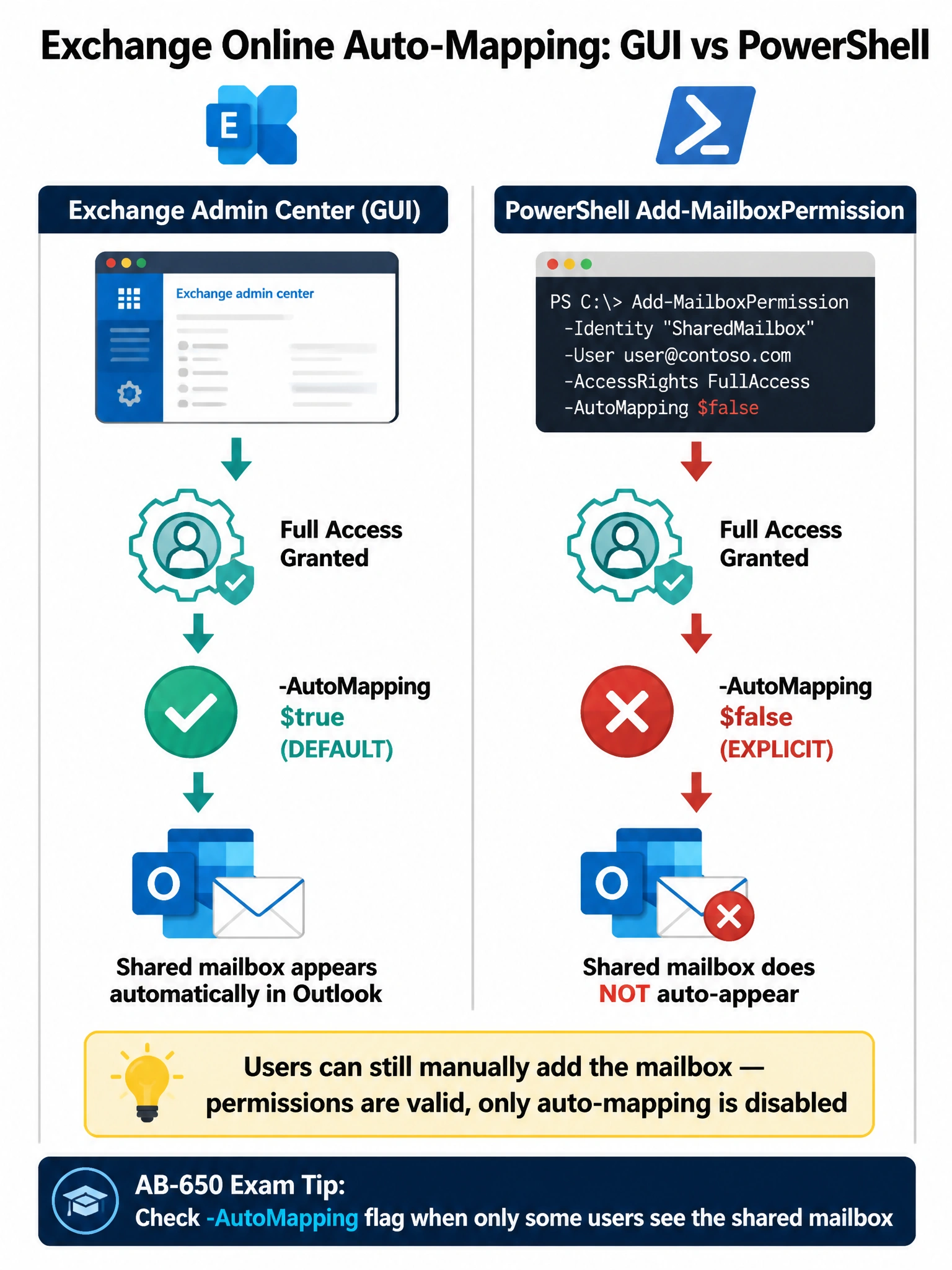 Portrait infographic 2048x1536 pixels. Title at top: 'Exchange Online Auto-Mapping: GUI vs PowerShell'. Clean medical-tech color scheme: white background, dark navy (#1B2A4A) headers, teal (#00A99D) for correct path, red (#D94F4F) for disabled path. Two vertical columns side by side. LEFT COLUMN labeled 'Exchange Admin Center (GUI)' with a browser window icon at top. Arrow pointing down to a gear/permission icon labeled 'Full Access Granted'. Arrow continues down to a green checkmark icon labeled '-AutoMapping $true (DEFAULT)'. Final arrow to an Outlook envelope icon with label 'Shared mailbox appears automatically in Outlook'. RIGHT COLUMN labeled 'PowerShell Add-MailboxPermission' with a terminal/command prompt icon at top. Arrow pointing down to same gear/permission icon labeled 'Full Access Granted'. Arrow points to a red X icon labeled '-AutoMapping $false (EXPLICIT)'. Final arrow to an Outlook envelope icon with a red X and label 'Shared mailbox does NOT auto-appear'. Center divider line between columns. At bottom: a yellow callout box with text 'Users can still manually add the mailbox — permissions are valid, only auto-mapping is disabled'. Small Exchange logo and PowerShell logo above respective columns. Footer: 'AB-650 Exam Tip: Check -AutoMapping flag when only some users see the shared mailbox'.