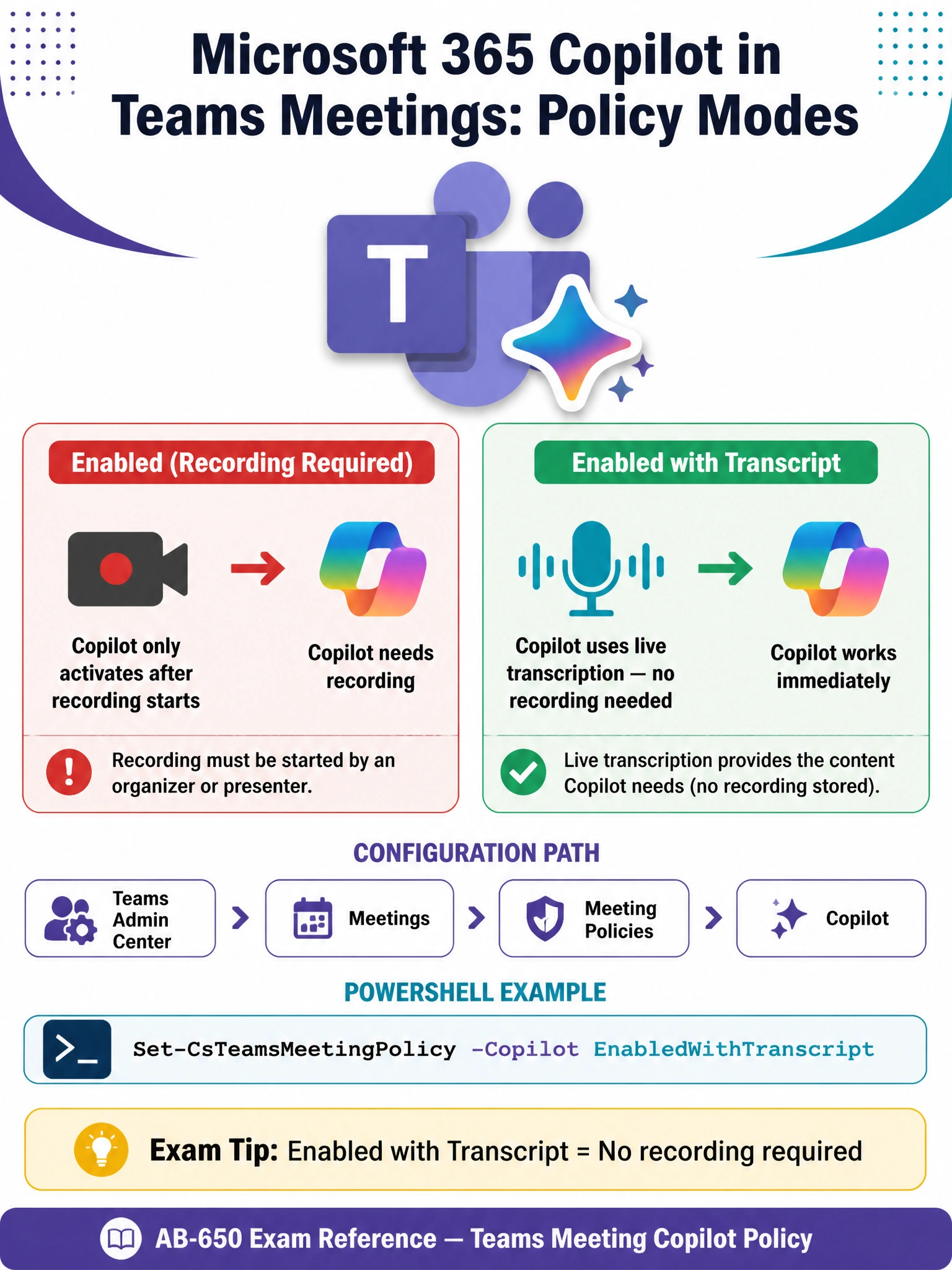 Portrait infographic 2048x1536 pixels. Title at top in bold dark navy: 'Microsoft 365 Copilot in Teams Meetings: Policy Modes'. Clean professional color scheme: white background, Microsoft purple (#5C2D91) and teal (#00B4D8) accents. Center of infographic: large Teams logo with a Copilot sparkle/star icon overlay. Below the Teams logo, two large comparison boxes side by side. LEFT BOX with light red/pink background, labeled 'Enabled (Recording Required)'. Inside: a video camera icon with a red recording dot, text 'Copilot only activates after recording starts', a red arrow pointing to Copilot icon labeled 'Copilot needs recording'. RIGHT BOX with light green background, labeled 'Enabled with Transcript'. Inside: a microphone/waveform icon in teal, text 'Copilot uses live transcription — no recording needed', a green arrow pointing to Copilot icon labeled 'Copilot works immediately'. Below both boxes: a configuration path diagram showing 'Teams Admin Center > Meetings > Meeting Policies > Copilot' with right-pointing arrows between each step. PowerShell snippet box below: Set-CsTeamsMeetingPolicy -Copilot EnabledWithTranscript. Bottom callout box in yellow: 'Exam Tip: Enabled with Transcript = No recording required'. Footer: 'AB-650 Exam Reference — Teams Meeting Copilot Policy'.