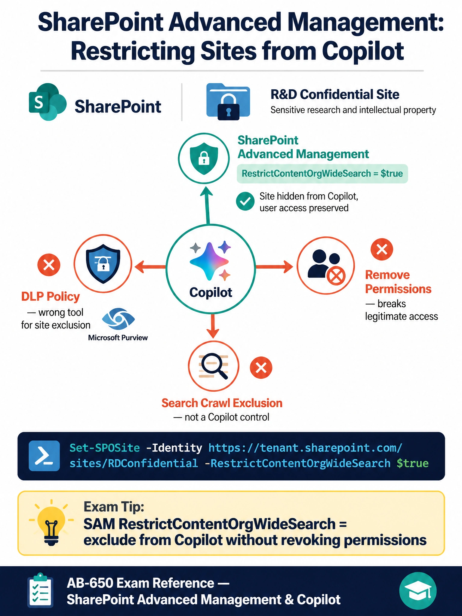 Portrait infographic 2048x1536 pixels. Title at top in bold dark navy: 'SharePoint Advanced Management: Restricting Sites from Copilot'. Professional pharmaceutical/compliance color scheme: white background, deep navy (#1B2A4A), teal (#00A99D) for correct solution, red-orange (#E05C2C) for incorrect approaches. Top section: SharePoint logo next to 'R&D Confidential Site' icon (lock + folder). Center large diagram: Copilot sparkle icon in the middle with four arrows radiating outward to different options. TOP arrow (green/correct): goes to a shield icon labeled 'SharePoint Advanced Management' with sub-label 'RestrictContentOrgWideSearch = $true' and green checkmark — 'Site hidden from Copilot, user access preserved'. RIGHT arrow (red/wrong): goes to a user permission icon with red X labeled 'Remove Permissions — breaks legitimate access'. BOTTOM arrow (red/wrong): goes to search/magnifier icon with red X labeled 'Search Crawl Exclusion — not a Copilot control'. LEFT arrow (red/wrong): goes to Purview shield icon with red X labeled 'DLP Policy — wrong tool for site exclusion'. Below diagram: PowerShell code snippet box in dark background: 'Set-SPOSite -Identity https://tenant.sharepoint.com/sites/RDConfidential -RestrictContentOrgWideSearch $true'. Bottom callout box in yellow: 'Exam Tip: SAM RestrictContentOrgWideSearch = exclude from Copilot without revoking permissions'. Footer: 'AB-650 Exam Reference — SharePoint Advanced Management & Copilot'.