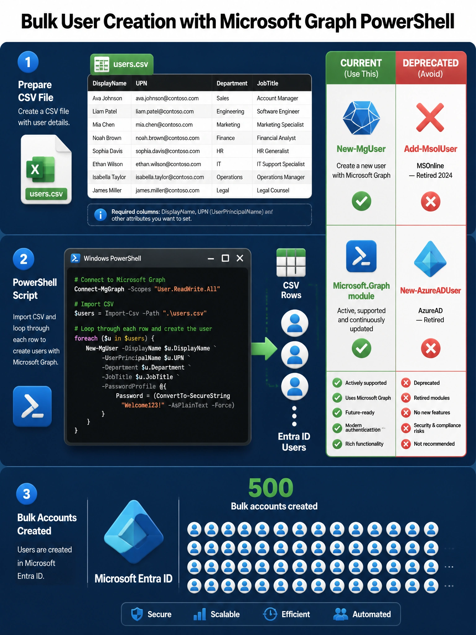 Portrait infographic (2048x1536) titled 'Bulk User Creation with Microsoft Graph PowerShell'. Layout: three vertical sections. Top section: a CSV file icon with sample columns (DisplayName, UPN, Department, JobTitle) and sample rows of data. Middle section: a PowerShell terminal window showing the loop — Import-Csv feeding a foreach loop calling New-MgUser with key parameters listed (DisplayName, UserPrincipalName, Department, PasswordProfile). An animated arrow shows data flowing from CSV rows into Entra ID user account icons. Right side: a comparison table with two columns labeled 'CURRENT (Use This)' in green and 'DEPRECATED (Avoid)' in red. Current column lists New-MgUser / Microsoft.Graph module. Deprecated column lists Add-MsolUser (MSOnline — Retired 2024) and New-AzureADUser (AzureAD — Retired). Bottom section: Microsoft Entra ID logo with 500 user icons appearing, labeled 'Bulk accounts created'. Color scheme: dark blue background, green highlights for correct path, red X marks on deprecated options, white terminal text. Microsoft Fluent Design icons throughout.