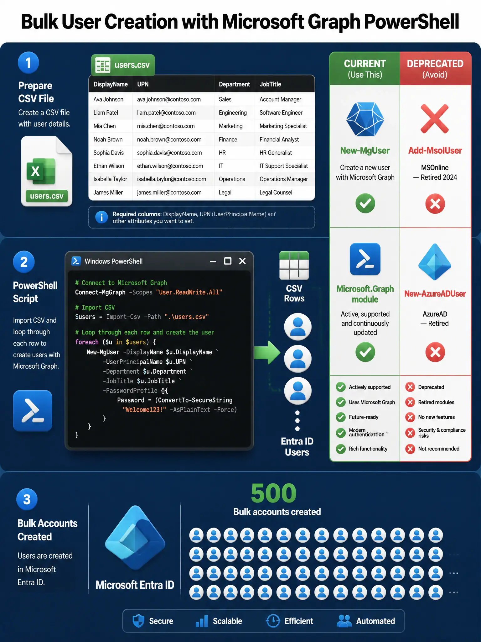 Portrait infographic (2048x1536) titled 'Bulk User Creation with Microsoft Graph PowerShell'. Layout: three vertical sections. Top section: a CSV file icon with sample columns (DisplayName, UPN, Department, JobTitle) and sample rows of data. Middle section: a PowerShell terminal window showing the loop — Import-Csv feeding a foreach loop calling New-MgUser with key parameters listed (DisplayName, UserPrincipalName, Department, PasswordProfile). An animated arrow shows data flowing from CSV rows into Entra ID user account icons. Right side: a comparison table with two columns labeled 'CURRENT (Use This)' in green and 'DEPRECATED (Avoid)' in red. Current column lists New-MgUser / Microsoft.Graph module. Deprecated column lists Add-MsolUser (MSOnline — Retired 2024) and New-AzureADUser (AzureAD — Retired). Bottom section: Microsoft Entra ID logo with 500 user icons appearing, labeled 'Bulk accounts created'. Color scheme: dark blue background, green highlights for correct path, red X marks on deprecated options, white terminal text. Microsoft Fluent Design icons throughout.