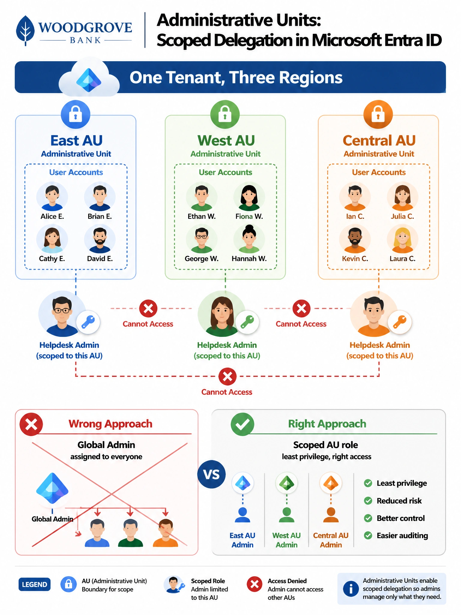 Portrait infographic (2048x1536) titled 'Administrative Units: Scoped Delegation in Microsoft Entra ID'. Layout: top band shows the Woodgrove Bank logo and the phrase 'One Tenant, Three Regions'. Main body shows three vertical columns side by side, each representing a region: East AU (blue), West AU (green), Central AU (orange). Each column contains: a lock icon at the top, user account icons inside the AU box, and below the box a small avatar representing the regional IT admin with a key icon and a label 'Helpdesk Admin (scoped to this AU)'. Between columns, red X marks with dashed lines labeled 'Cannot Access' show that East admin cannot reach West or Central AUs. Bottom section: comparison strip showing 'Wrong Approach' (Global Admin assigned to everyone — crossed out in red) vs 'Right Approach' (Scoped AU role — checkmark in green). Color scheme: clean white background, Microsoft blue primary, region-specific accent colors, Fluent Design icons. Small legend in bottom corner explains AU icon, role scope icon, and access-denied symbol.