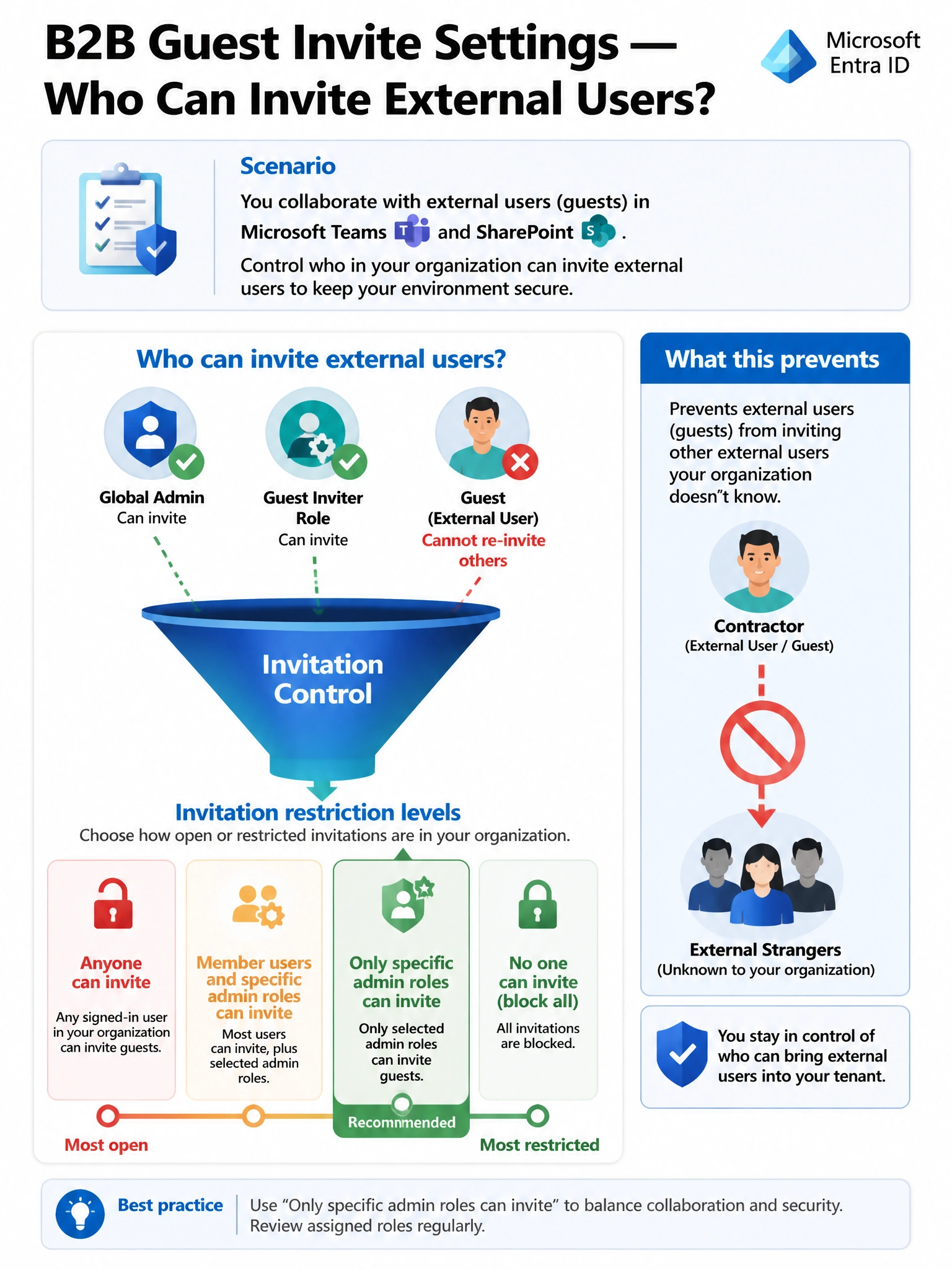 Portrait infographic (2048x1536) titled 'B2B Guest Invite Settings — Who Can Invite External Users?'. Layout: center shows a large funnel icon labeled 'Invitation Control'. Top of funnel shows three icons: a Global Admin badge, a Guest Inviter role badge, and a contractor/guest person icon — the first two have green checkmarks, the guest icon has a red X with text 'Cannot re-invite others'. Below the funnel, four invitation restriction tiers are shown as a sliding scale from left (open lock, red) to right (locked padlock, green): 'Anyone can invite', 'Member users and specific admin roles can invite', 'Only specific admin roles can invite' (highlighted in green as the correct choice), 'No one can invite (block all)'. A second panel on the right shows 'What this prevents' — a contractor figure with a dashed arrow to external strangers with a red prohibition circle over the arrow. Color scheme: Microsoft blue and teal, red for blocked actions, green for allowed paths. Entra ID logo in top-right corner. Small icons for Teams and SharePoint in the scenario description at the top.