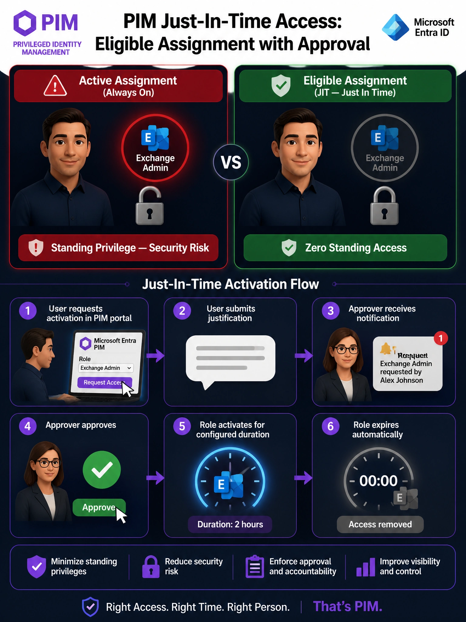 Portrait infographic (2048x1536) titled 'PIM Just-In-Time Access: Eligible Assignment with Approval'. Layout: two-column comparison at the top. Left column labeled 'Active Assignment (Always On)' — shows a person with a permanently lit Exchange Admin badge, a padlock icon that is open, and a red warning banner saying 'Standing Privilege — Security Risk'. Right column labeled 'Eligible Assignment (JIT — Just In Time)' — shows the same person with a dimmed badge, a locked padlock, and a green banner saying 'Zero Standing Access'. Center of the infographic: a step-by-step activation flow diagram with numbered steps: 1) User requests activation in PIM portal (person icon clicking a button); 2) User submits justification (speech bubble with text lines); 3) Approver receives notification (security lead icon with bell); 4) Approver approves (green checkmark); 5) Role activates for configured duration (clock icon with Exchange logo); 6) Role expires automatically (clock to zero, badge dims). Color scheme: dark navy background, green for JIT/eligible path, red highlights for the 'always on' risk, Microsoft Entra purple accents. PIM logo and Microsoft Entra ID logo in header.
