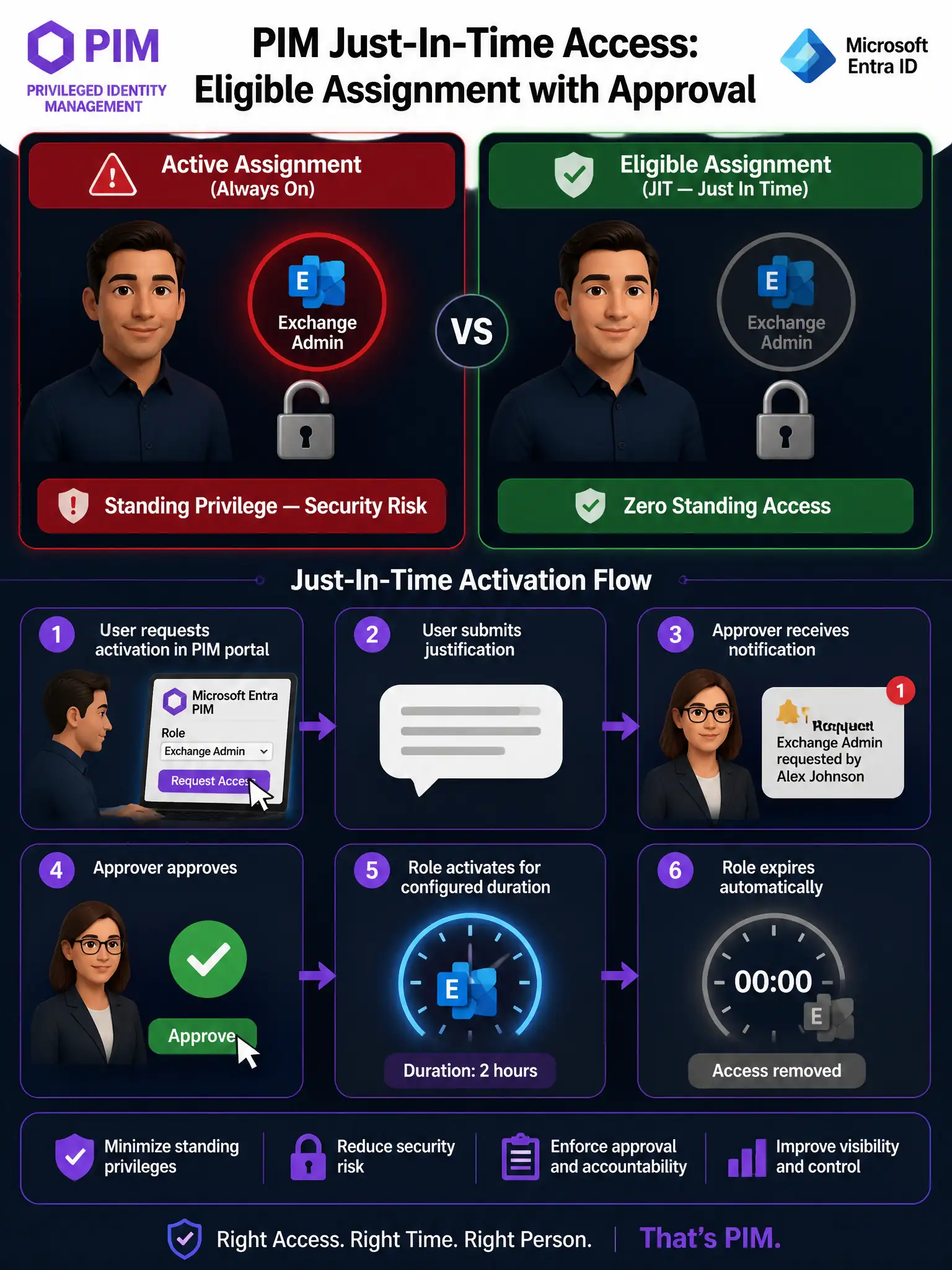 Portrait infographic (2048x1536) titled 'PIM Just-In-Time Access: Eligible Assignment with Approval'. Layout: two-column comparison at the top. Left column labeled 'Active Assignment (Always On)' — shows a person with a permanently lit Exchange Admin badge, a padlock icon that is open, and a red warning banner saying 'Standing Privilege — Security Risk'. Right column labeled 'Eligible Assignment (JIT — Just In Time)' — shows the same person with a dimmed badge, a locked padlock, and a green banner saying 'Zero Standing Access'. Center of the infographic: a step-by-step activation flow diagram with numbered steps: 1) User requests activation in PIM portal (person icon clicking a button); 2) User submits justification (speech bubble with text lines); 3) Approver receives notification (security lead icon with bell); 4) Approver approves (green checkmark); 5) Role activates for configured duration (clock icon with Exchange logo); 6) Role expires automatically (clock to zero, badge dims). Color scheme: dark navy background, green for JIT/eligible path, red highlights for the 'always on' risk, Microsoft Entra purple accents. PIM logo and Microsoft Entra ID logo in header.