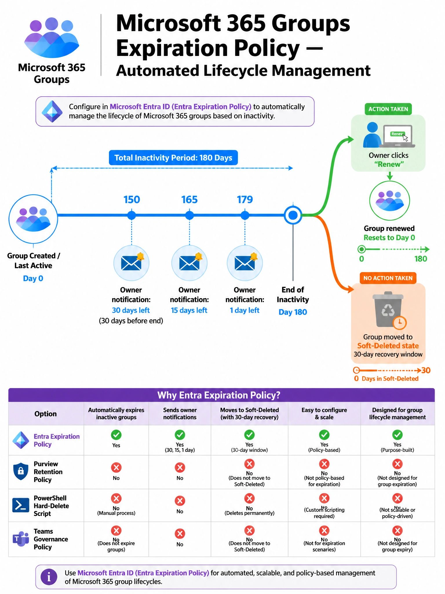 Portrait infographic (2048x1536) titled 'Microsoft 365 Groups Expiration Policy — Automated Lifecycle Management'. Layout: center shows a horizontal timeline running left to right. At the left end: a Microsoft 365 group icon labeled 'Group Created / Last Active'. The timeline spans 180 days. At the 150-day mark (30 days before end): an envelope icon labeled 'Owner notification: 30 days left'. At 165-day mark: second envelope '15 days left'. At 179-day mark: third envelope '1 day left'. At the 180-day mark: two branches — top branch (green arrow) shows an owner clicking 'Renew' and the group resetting back to day 0 on the timeline; bottom branch (orange arrow, no action taken) shows the group entering a 'Soft-Deleted' state with a recycle bin icon and text '30-day recovery window'. Below the timeline: a small table comparing the four answer options with icons — checkmark for Entra Expiration Policy, red X for Purview Retention, red X for PowerShell hard-delete, red X for Teams governance policy. Color scheme: white background, Microsoft blue timeline, green for renewal path, orange for soft-delete path, Entra purple accents, Microsoft 365 group wave logo at top.