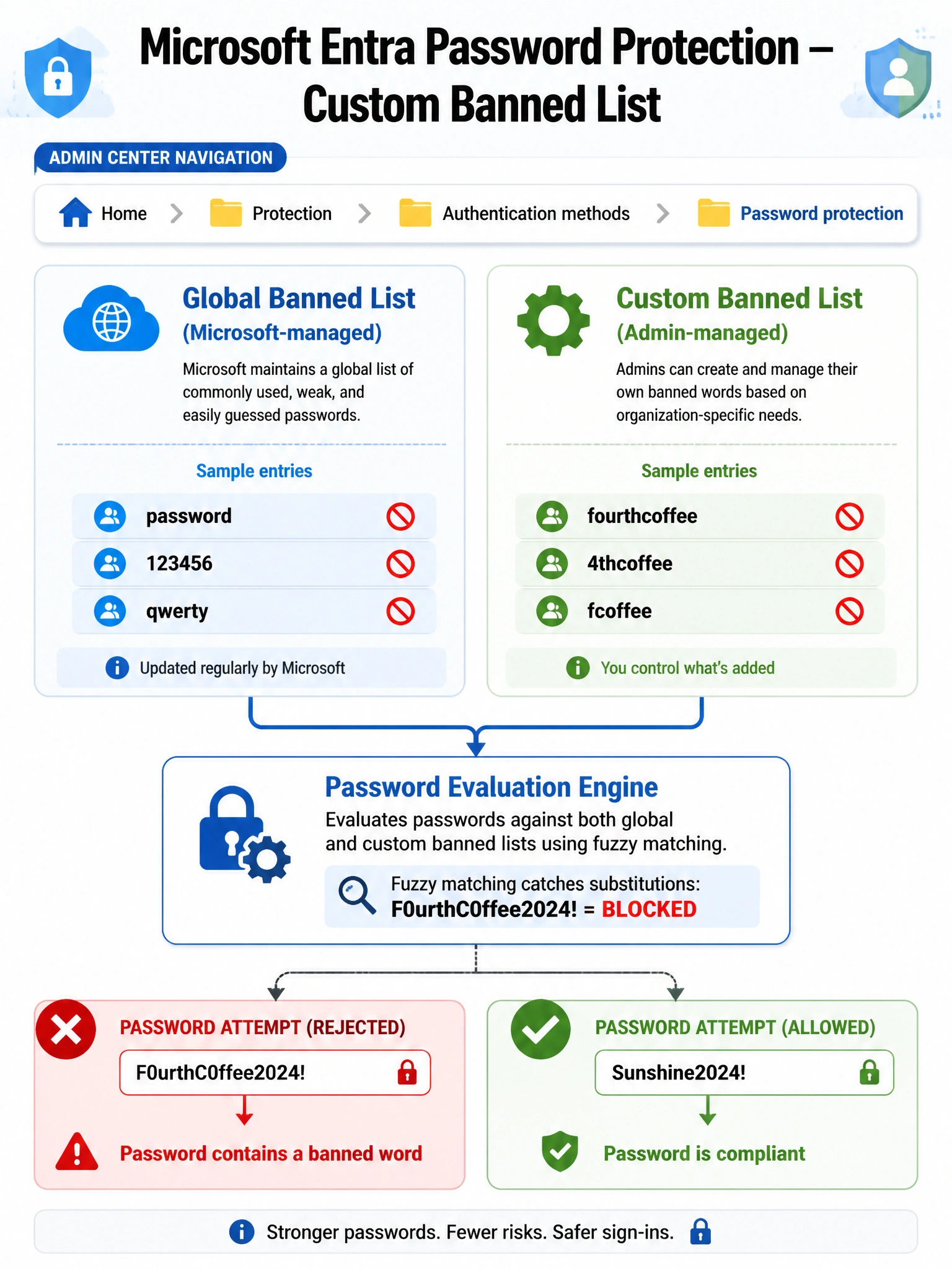 Portrait infographic (2048x1536) titled 'Microsoft Entra Password Protection — Custom Banned List'. Top section shows the Microsoft Entra admin center navigation path: Protection > Authentication methods > Password protection, rendered as a breadcrumb trail with folder icons. Center panel shows two columns side by side: left column labeled 'Global Banned List (Microsoft-managed)' with a cloud icon and sample entries like 'password', '123456', 'qwerty'; right column labeled 'Custom Banned List (Admin-managed)' with a settings gear icon and sample entries like 'fourthcoffee', '4thcoffee', 'fcoffee'. Below both columns, a horizontal arrow points to a padlock icon labeled 'Password Evaluation Engine' with a note 'Fuzzy matching catches substitutions: F0urthC0ffee2024! = BLOCKED'. Bottom section shows a rejected password attempt with a red X and the message 'Password contains a banned word'. Color scheme: Microsoft blue (#0078D4) accents, white background, red for blocked/rejected elements, green checkmark for compliant passwords. Include small icons for each step.