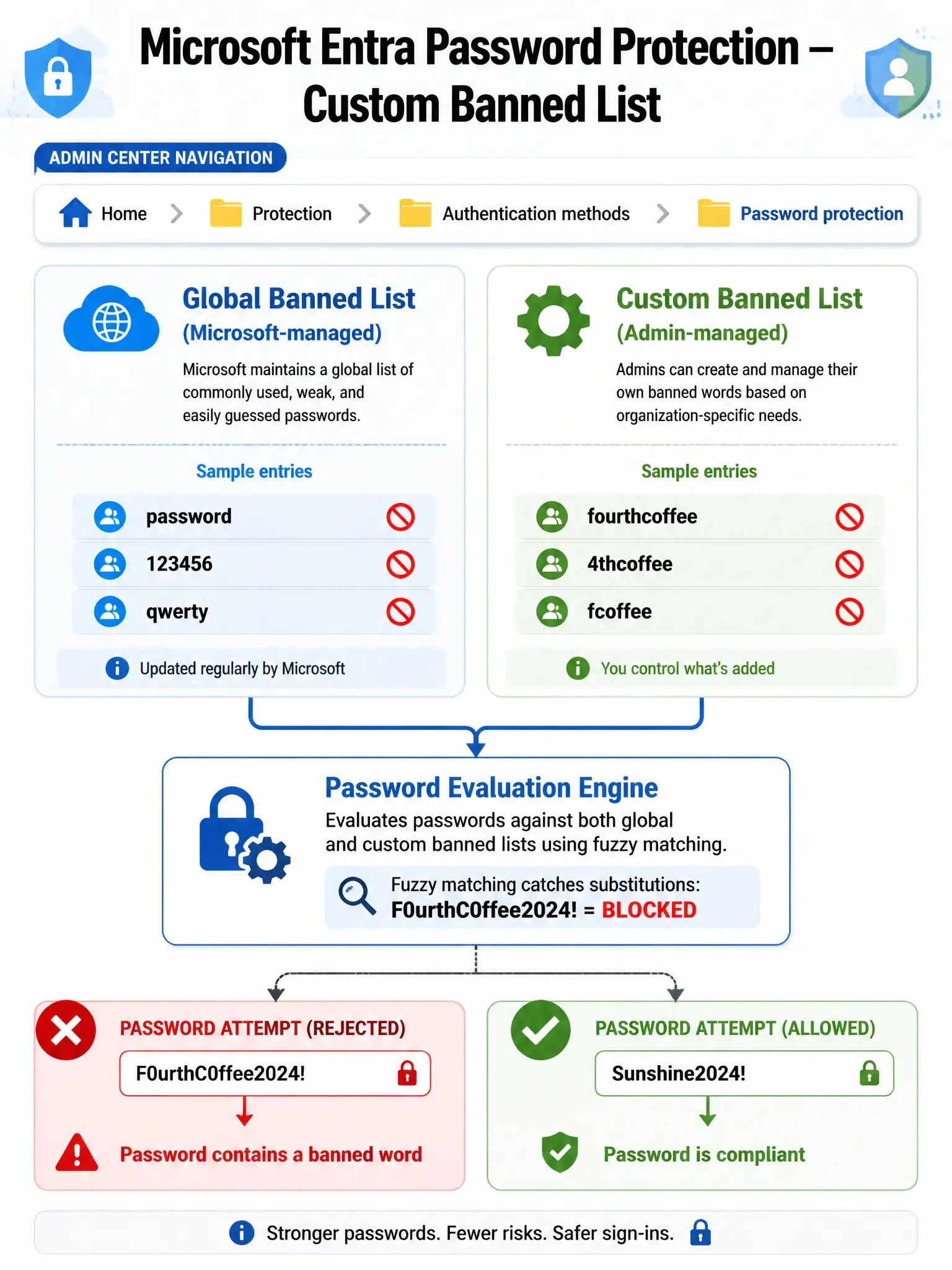 Portrait infographic (2048x1536) titled 'Microsoft Entra Password Protection — Custom Banned List'. Top section shows the Microsoft Entra admin center navigation path: Protection > Authentication methods > Password protection, rendered as a breadcrumb trail with folder icons. Center panel shows two columns side by side: left column labeled 'Global Banned List (Microsoft-managed)' with a cloud icon and sample entries like 'password', '123456', 'qwerty'; right column labeled 'Custom Banned List (Admin-managed)' with a settings gear icon and sample entries like 'fourthcoffee', '4thcoffee', 'fcoffee'. Below both columns, a horizontal arrow points to a padlock icon labeled 'Password Evaluation Engine' with a note 'Fuzzy matching catches substitutions: F0urthC0ffee2024! = BLOCKED'. Bottom section shows a rejected password attempt with a red X and the message 'Password contains a banned word'. Color scheme: Microsoft blue (#0078D4) accents, white background, red for blocked/rejected elements, green checkmark for compliant passwords. Include small icons for each step.