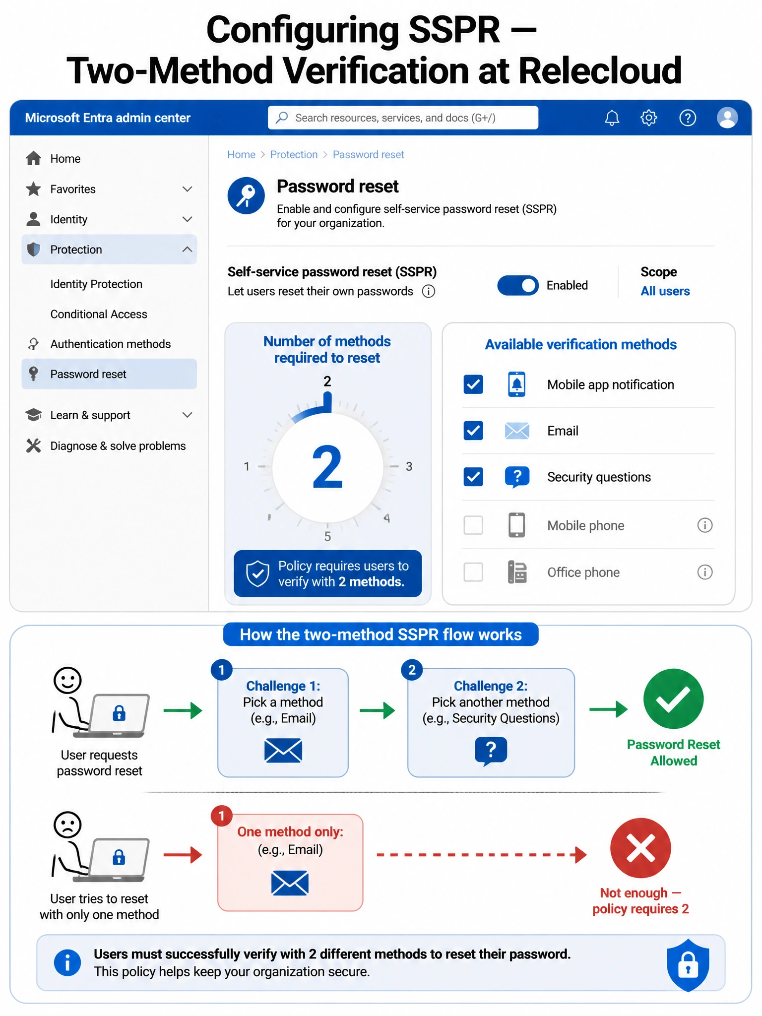 Portrait infographic (2048x1536) titled 'Configuring SSPR — Two-Method Verification at Relecloud'. Top section shows the Microsoft Entra admin center: Protection > Password reset, with a toggle showing SSPR enabled for 'All users'. Center-left panel shows a dial or slider labeled 'Number of methods required to reset' set to '2' with a bold highlight. Center-right panel shows a checklist of available methods with checkboxes: checked items include 'Mobile app notification', 'Email', 'Security questions'; unchecked greyed-out items include 'Mobile phone', 'Office phone'. Below the checklist, a user flow diagram: stick figure user at a laptop, arrow to 'Challenge 1: Pick a method (e.g., Email)', arrow to 'Challenge 2: Pick another method (e.g., Security Questions)', arrow to green checkmark 'Password Reset Allowed'. Color scheme: Microsoft blue (#0078D4), light gray background panels, green for success flow, red X shown next to a single-method path labeled 'Not enough — policy requires 2'. Clean, professional icon set.