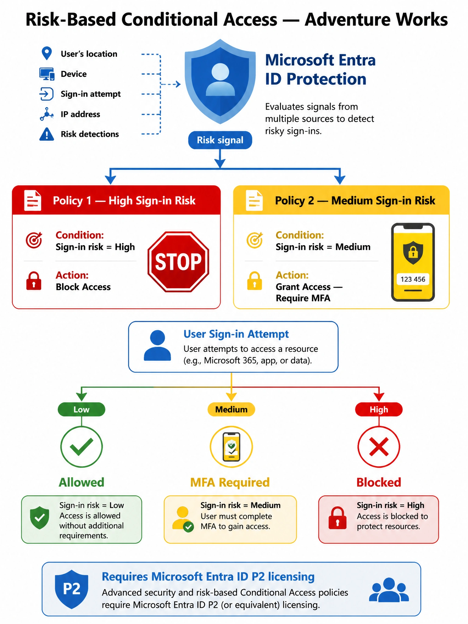 Portrait infographic (2048x1536) titled 'Risk-Based Conditional Access — Adventure Works'. Top center shows a shield icon labeled 'Microsoft Entra ID Protection' feeding a risk signal to two parallel policy boxes below. Left policy box in red: header 'Policy 1 — High Sign-in Risk', body shows Condition: 'Sign-in risk = High', Action: 'Block Access', with a red STOP sign icon. Right policy box in yellow: header 'Policy 2 — Medium Sign-in Risk', body shows Condition: 'Sign-in risk = Medium', Action: 'Grant Access — Require MFA', with a yellow caution/MFA phone icon. Below both boxes, a user flow diagram: a user sign-in attempt splits into three branches labeled Low (green arrow: Allowed), Medium (yellow arrow: MFA Required), High (red arrow: Blocked). Bottom section notes 'Requires Microsoft Entra ID P2 licensing' in a callout box. Color scheme: risk-level traffic light colors (red/yellow/green), Microsoft blue accents, white background. Clean icon set with policy document icons, shield, and MFA phone.