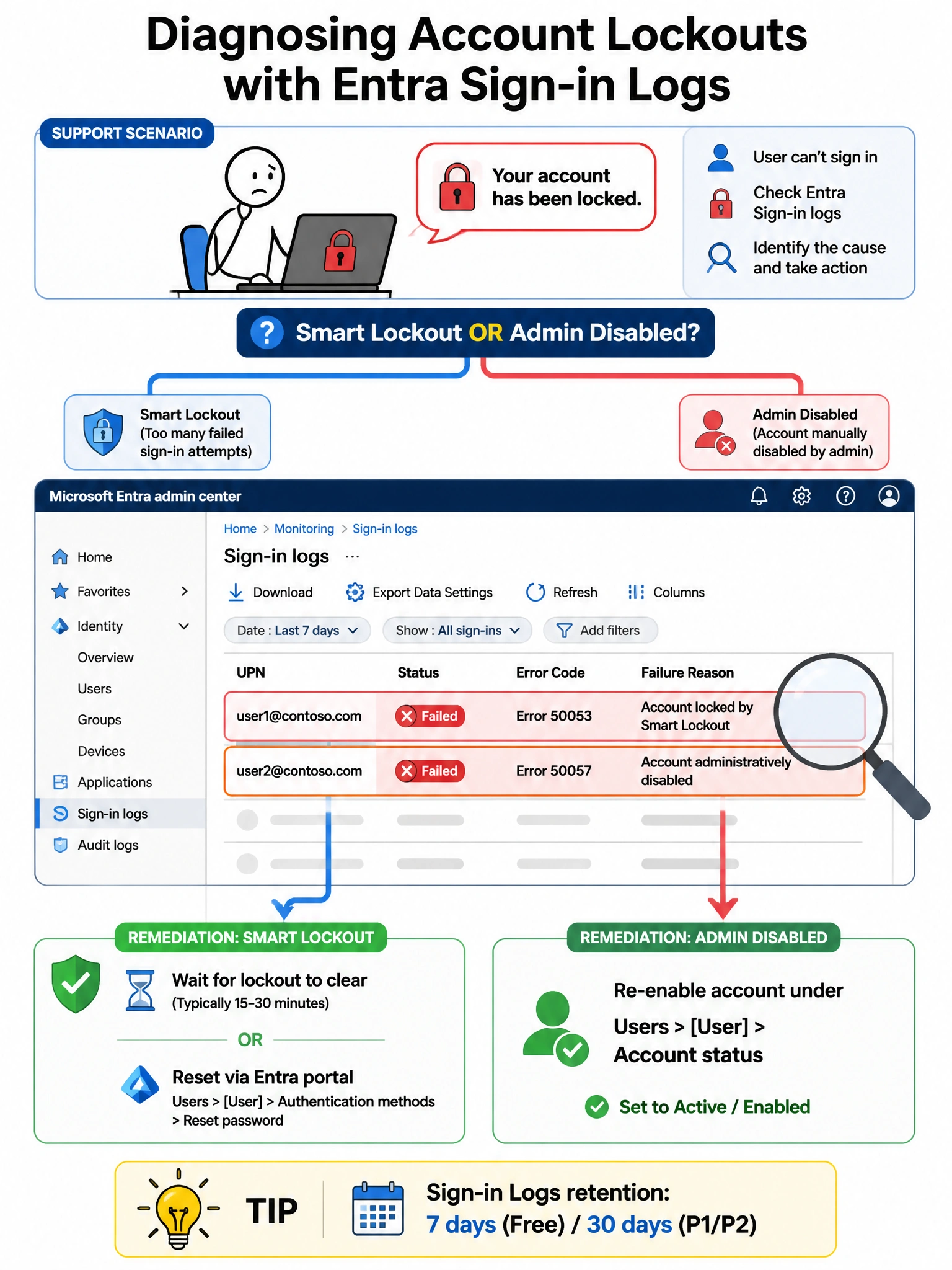 Portrait infographic (2048x1536) titled 'Diagnosing Account Lockouts with Entra Sign-in Logs'. Top section shows a support scenario: stick figure user at a laptop with a red lock icon and speech bubble 'Your account has been locked.' Below, a decision diagram showing the question 'Smart Lockout OR Admin Disabled?' with two branches. Center panel shows a screenshot mock-up of the Microsoft Entra Sign-in logs interface: table with columns UPN, Status (red Failed badge), Error Code, Failure Reason. Two rows highlighted: one showing 'Error 50053 — Account locked by Smart Lockout' and another showing 'Error 50057 — Account administratively disabled'. Left branch from 50053: remediation steps 'Wait for lockout to clear OR reset via Entra portal'. Right branch from 50057: remediation steps 'Re-enable account under Users > [User] > Account status'. Bottom shows a tip box: 'Sign-in Logs retention: 7 days (Free) / 30 days (P1/P2)'. Color scheme: Microsoft blue, red for error states, green for resolved states, yellow for tips. Include magnifying glass search icon over log entries.