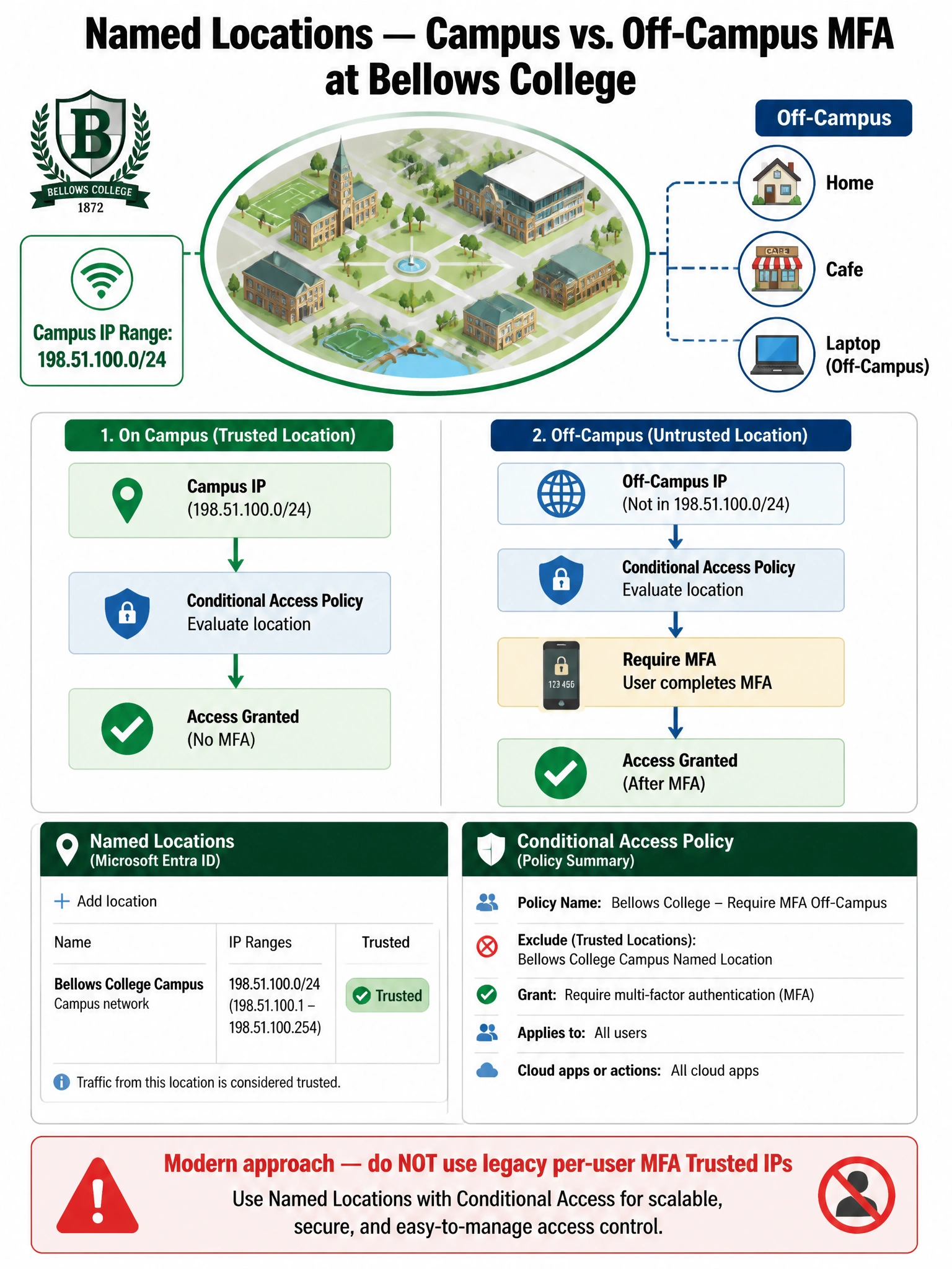 Portrait infographic (2048x1536) titled 'Named Locations — Campus vs. Off-Campus MFA at Bellows College'. Top section shows a campus map silhouette with a network/Wi-Fi icon and the label 'Campus IP Range: 198.51.100.0/24' inside a green boundary circle. Outside the boundary, icons for home, cafe, and laptop labeled 'Off-Campus'. Center panel shows two parallel flows: left flow has 'Campus IP' → 'Conditional Access Policy' → green checkmark 'Access Granted (No MFA)'; right flow has 'Off-Campus IP' → 'Conditional Access Policy' → phone/MFA icon → green checkmark 'Access Granted (After MFA)'. Below flows, a settings panel mock-up showing: Named Locations entry 'Bellows College Campus' with IP ranges listed and a green 'Trusted' badge. Conditional Access policy summary shows 'Exclude: Bellows College Campus Named Location, Grant: Require MFA'. Bottom callout box: 'Modern approach — do NOT use legacy per-user MFA Trusted IPs'. Color scheme: Bellows College-inspired greens and blues, Microsoft blue accents, red warning for the legacy method. Clean campus map icon and network flow arrows.
