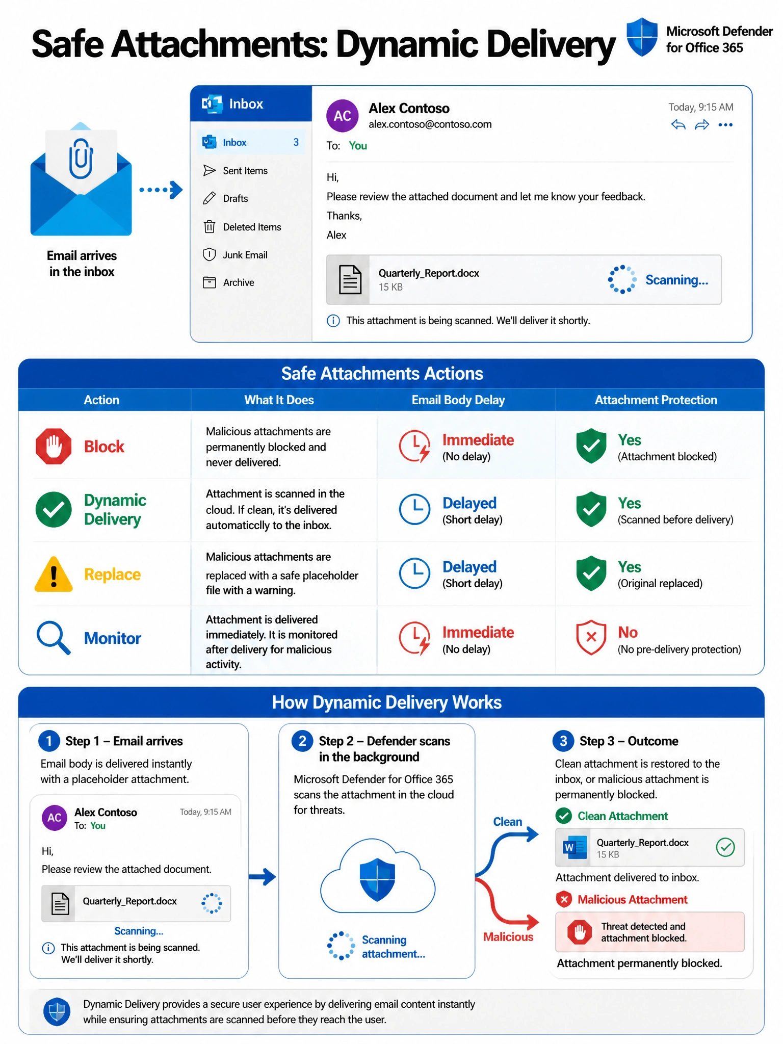 2048x1536 portrait infographic titled 'Safe Attachments: Dynamic Delivery' with a clean Microsoft-style blue and white color scheme. Top section shows an envelope arriving at a user inbox with the message body clearly visible and a spinning 'Scanning...' badge over the attachment icon. Middle section shows a side-by-side comparison table of all four Safe Attachments actions (Block, Dynamic Delivery, Replace, Monitor) with icons: a red stop sign for Block, a green checkmark for Dynamic Delivery, a yellow warning for Replace, and a magnifying glass for Monitor. Each row shows Email Body Delay: Immediate vs Delayed, and Attachment Protection: Yes vs No. Bottom section shows a three-step flow diagram: Step 1 - Email arrives, body delivered instantly with placeholder attachment. Step 2 - Defender scans attachment in background cloud. Step 3 - Clean attachment restored to inbox, or malicious attachment permanently blocked. Use blue (#0078D4) for correct path arrows and red for the malicious attachment path. Add Microsoft Defender for Office 365 logo in top right corner.