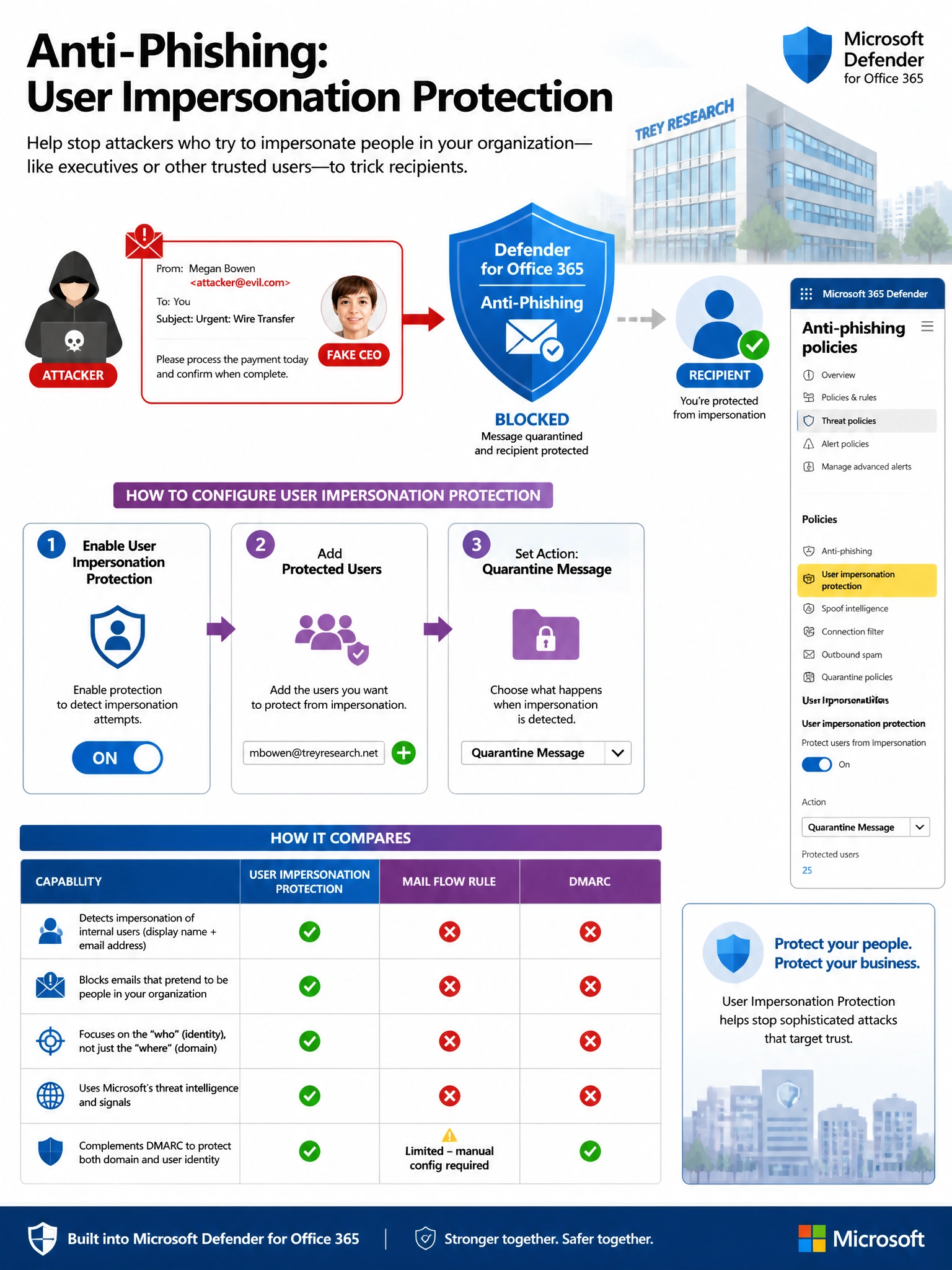 2048x1536 portrait infographic titled 'Anti-Phishing: User Impersonation Protection' with a Microsoft security blue and purple color scheme. Top section shows an attack diagram: a red 'Attacker' envelope labeled 'From: Megan Bowen <attacker@evil.com>' with a fake CEO badge being blocked by a blue shield labeled 'Defender for Office 365 Anti-Phishing.' Center section shows a three-box configuration flow: Box 1 labeled 'Enable User Impersonation Protection' with a toggle switch in the ON position. Box 2 labeled 'Add Protected Users' showing an email address field with mbowen@treyresearch.net and a green plus icon. Box 3 labeled 'Set Action: Quarantine Message' with a padlock and quarantine folder icon. Right side shows a policy settings panel mockup with the impersonation section highlighted in yellow. Bottom section shows a comparison table: User Impersonation Protection vs Mail Flow Rule vs DMARC — with green checks and red X marks. Subtle corporate building icons represent Trey Research in the background. Microsoft Defender logo in corner.